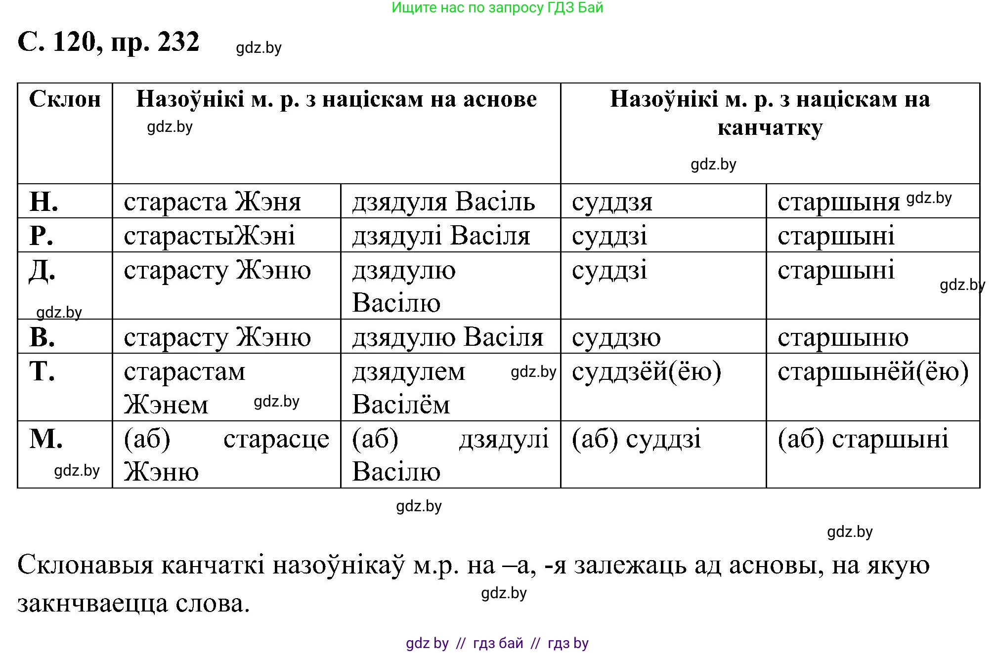 Белорусский язык (Беларуская мова), 6 класс Учебник, авторы: Валочка Ганна Міхайлаўна, Зелянко Вольга Уладзіміраўна, Мартынкевіч Святлана Васільеўна, Якуба Святлана Міхайлаўна, Бажкова Т І, издательство Акадэмія адукацыі, Минск, 2025, страница 120, номер 232, Решение