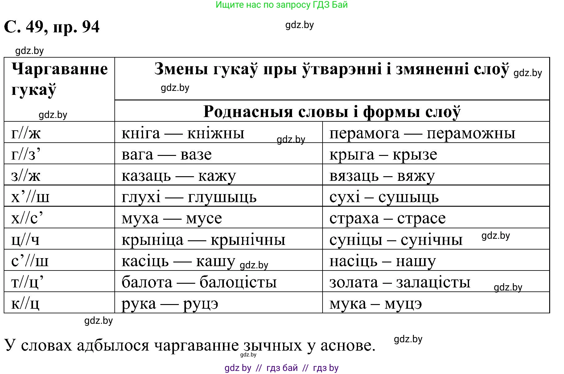 Белорусский язык (Беларуская мова), 6 класс Учебник, авторы: Валочка Ганна Міхайлаўна, Зелянко Вольга Уладзіміраўна, Мартынкевіч Святлана Васільеўна, Якуба Святлана Міхайлаўна, Бажкова Т І, издательство Акадэмія адукацыі, Минск, 2025, страница 49, номер 94, Решение