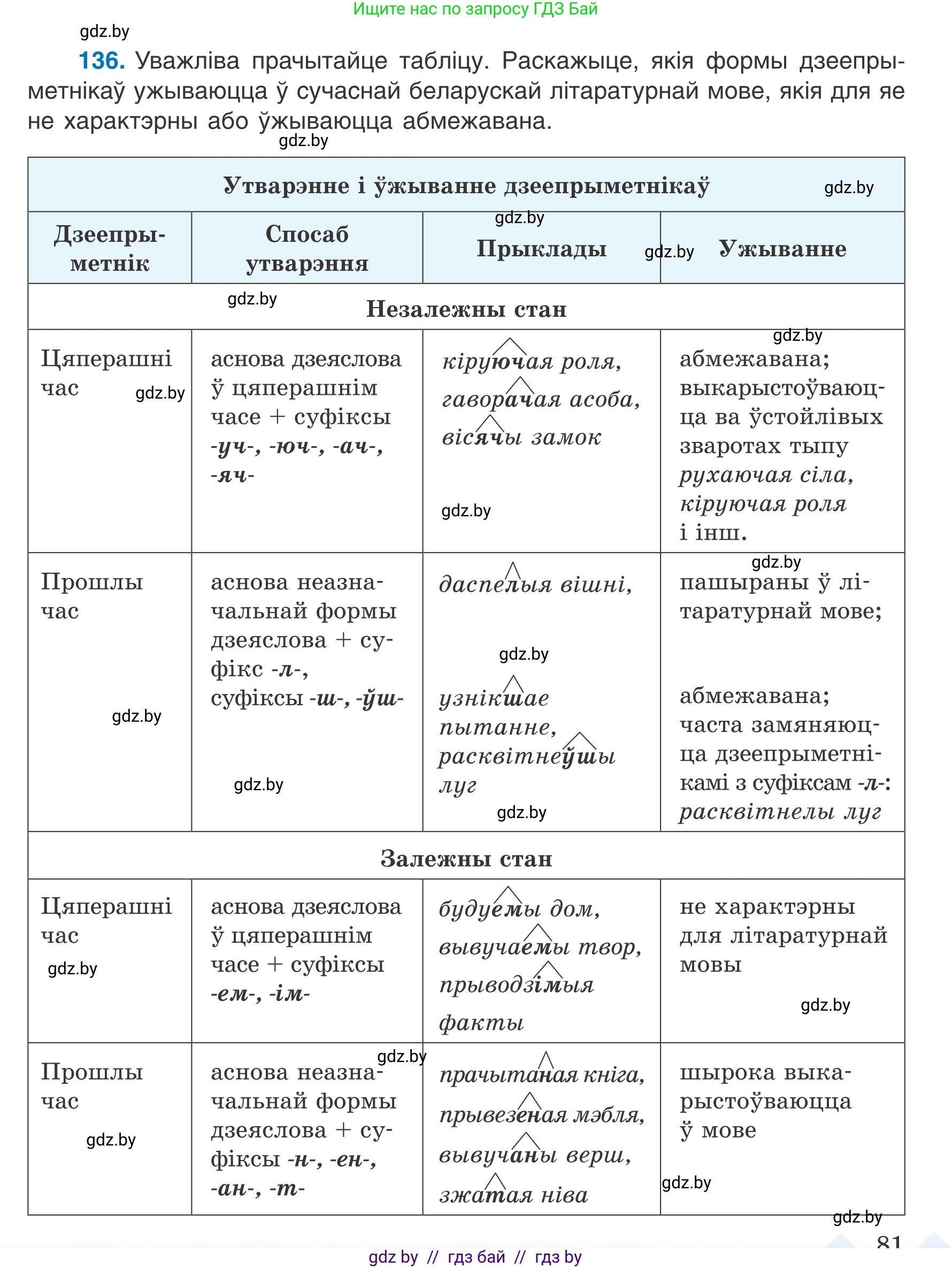 Белорусский язык (Беларуская мова), 7 класс Учебник, авторы: Валочка Ганна Міхайлаўна, Зелянко Вольга Уладзіміраўна, Язерская Святлана Анатольеўна, издательство Нацыянальны інстытут адукацыі, Минск, 2020, страница 81, номер 136, Условие