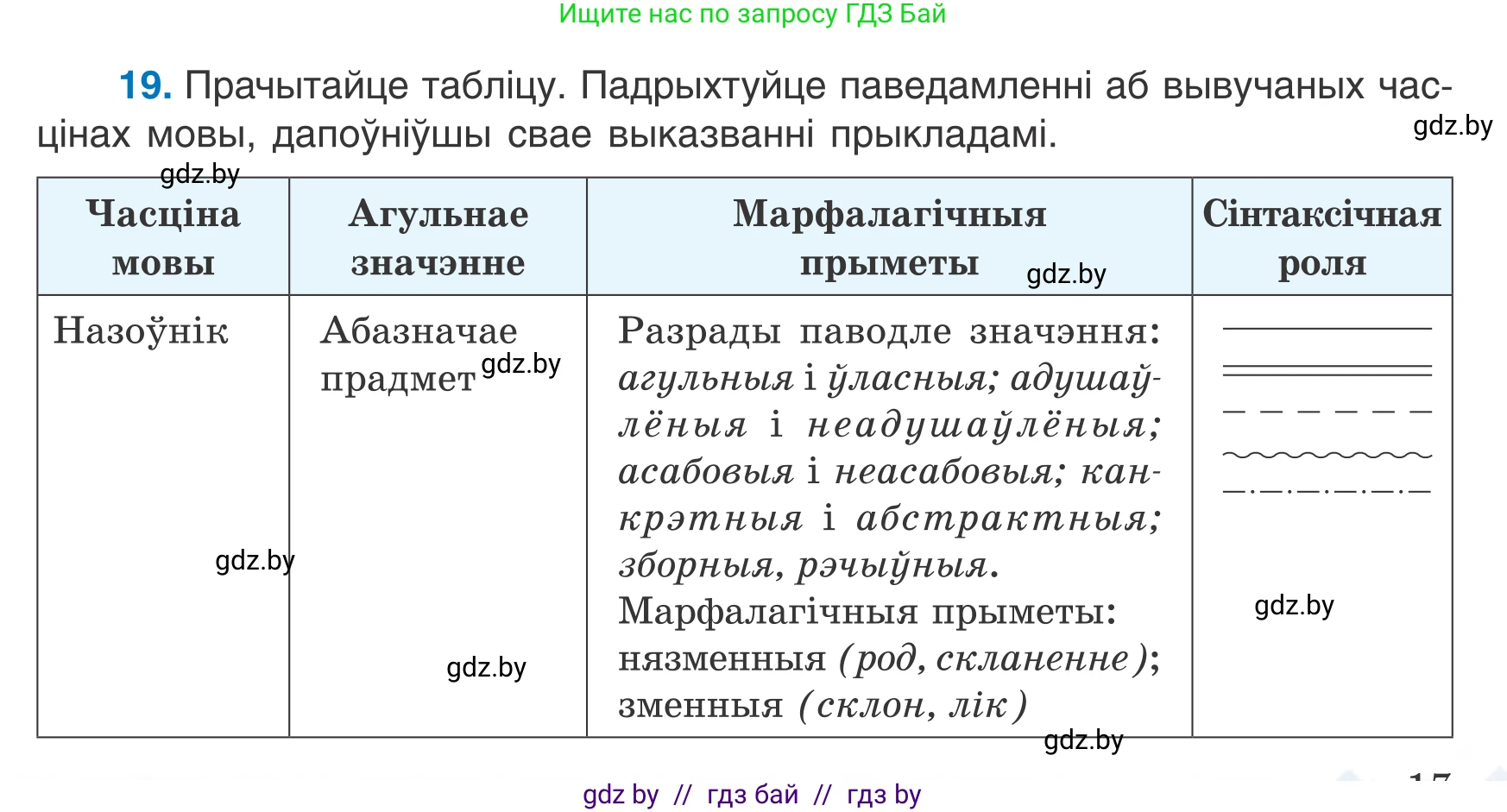 Белорусский язык (Беларуская мова), 7 класс Учебник, авторы: Валочка Ганна Міхайлаўна, Зелянко Вольга Уладзіміраўна, Язерская Святлана Анатольеўна, издательство Нацыянальны інстытут адукацыі, Минск, 2020, страница 17, номер 19, Условие