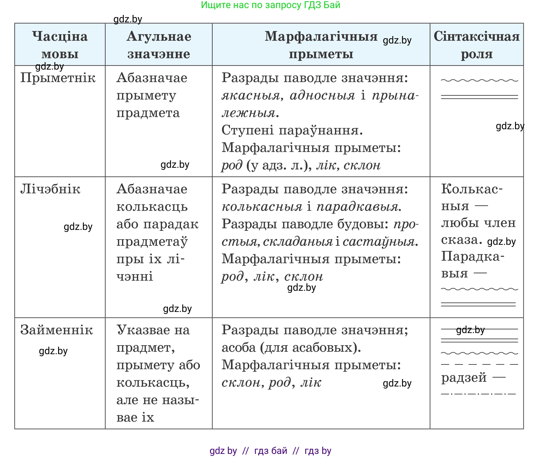 Белорусский язык (Беларуская мова), 7 класс Учебник, авторы: Валочка Ганна Міхайлаўна, Зелянко Вольга Уладзіміраўна, Язерская Святлана Анатольеўна, издательство Нацыянальны інстытут адукацыі, Минск, 2020, страница 17, номер 19, Условие (продолжение 2)