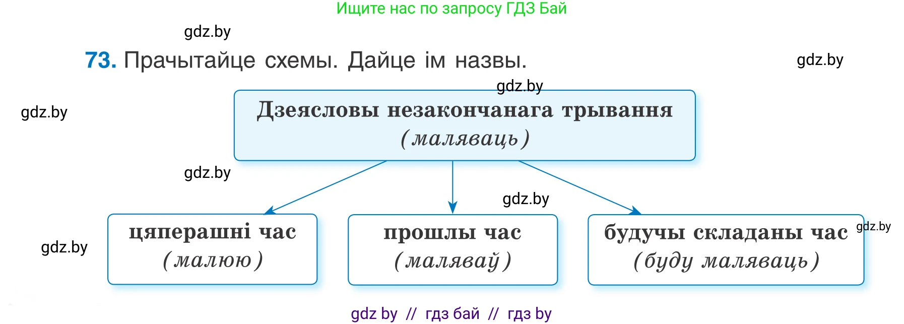 Белорусский язык (Беларуская мова), 7 класс Учебник, авторы: Валочка Ганна Міхайлаўна, Зелянко Вольга Уладзіміраўна, Язерская Святлана Анатольеўна, издательство Нацыянальны інстытут адукацыі, Минск, 2020, страница 46, номер 73, Условие