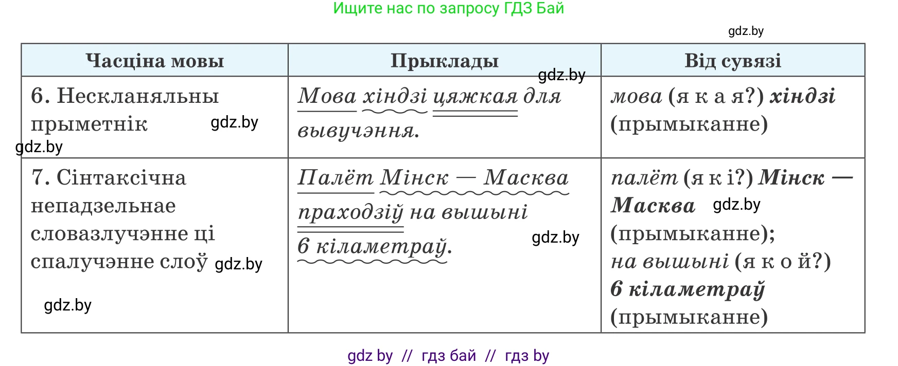 Белорусский язык (Беларуская мова), 8 класс Учебник, авторы: Бадзевіч Зінаіда Іванаўна, Саматыя Ірына Мікалаеўна, издательство Нацыянальны інстытут адукацыі, Минск, 2020, страница 99, номер 148, Условие (продолжение 3)
