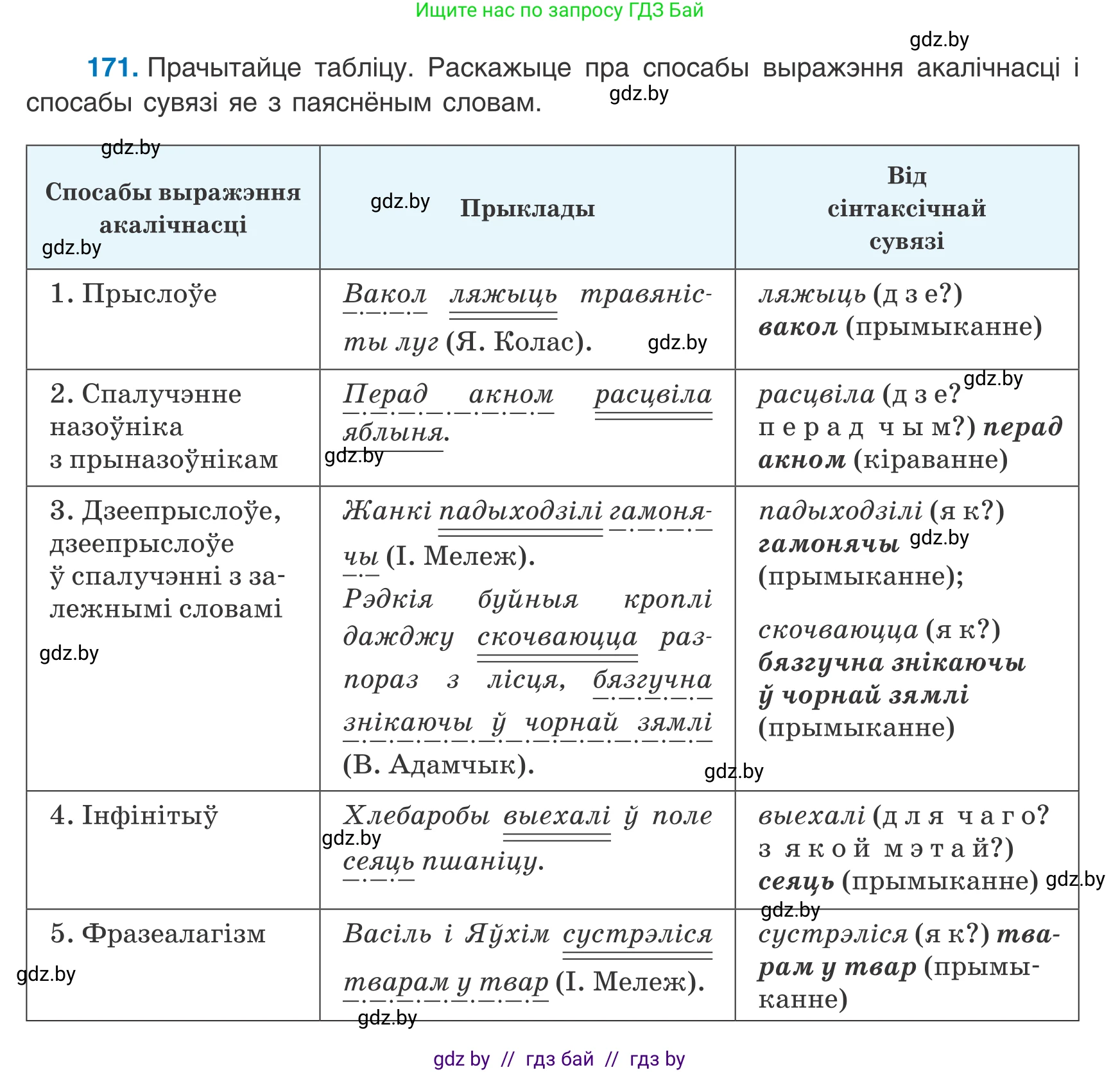 Белорусский язык (Беларуская мова), 8 класс Учебник, авторы: Бадзевіч Зінаіда Іванаўна, Саматыя Ірына Мікалаеўна, издательство Нацыянальны інстытут адукацыі, Минск, 2020, страница 115, номер 171, Условие