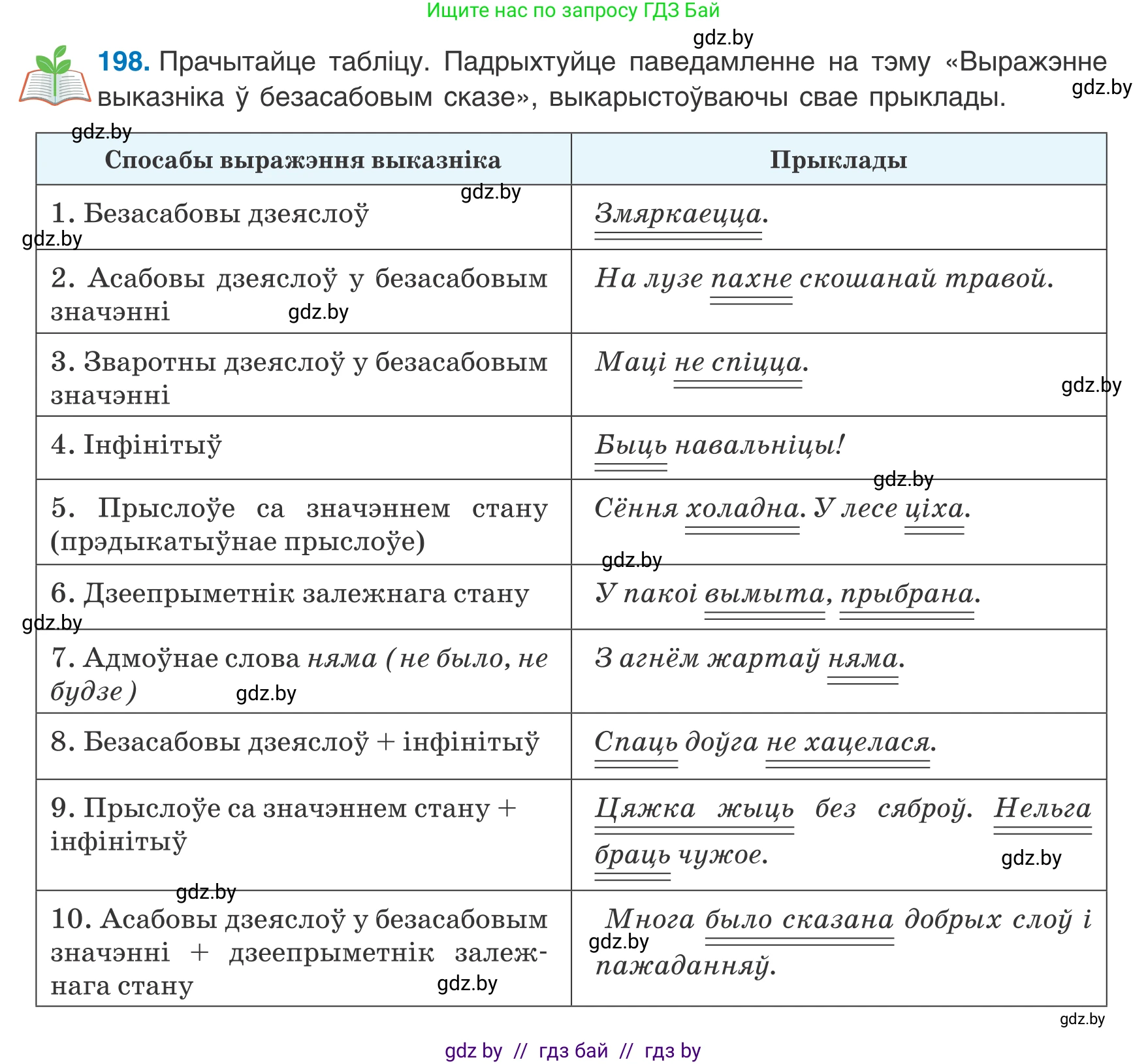 Белорусский язык (Беларуская мова), 8 класс Учебник, авторы: Бадзевіч Зінаіда Іванаўна, Саматыя Ірына Мікалаеўна, издательство Нацыянальны інстытут адукацыі, Минск, 2020, страница 125, номер 198, Условие