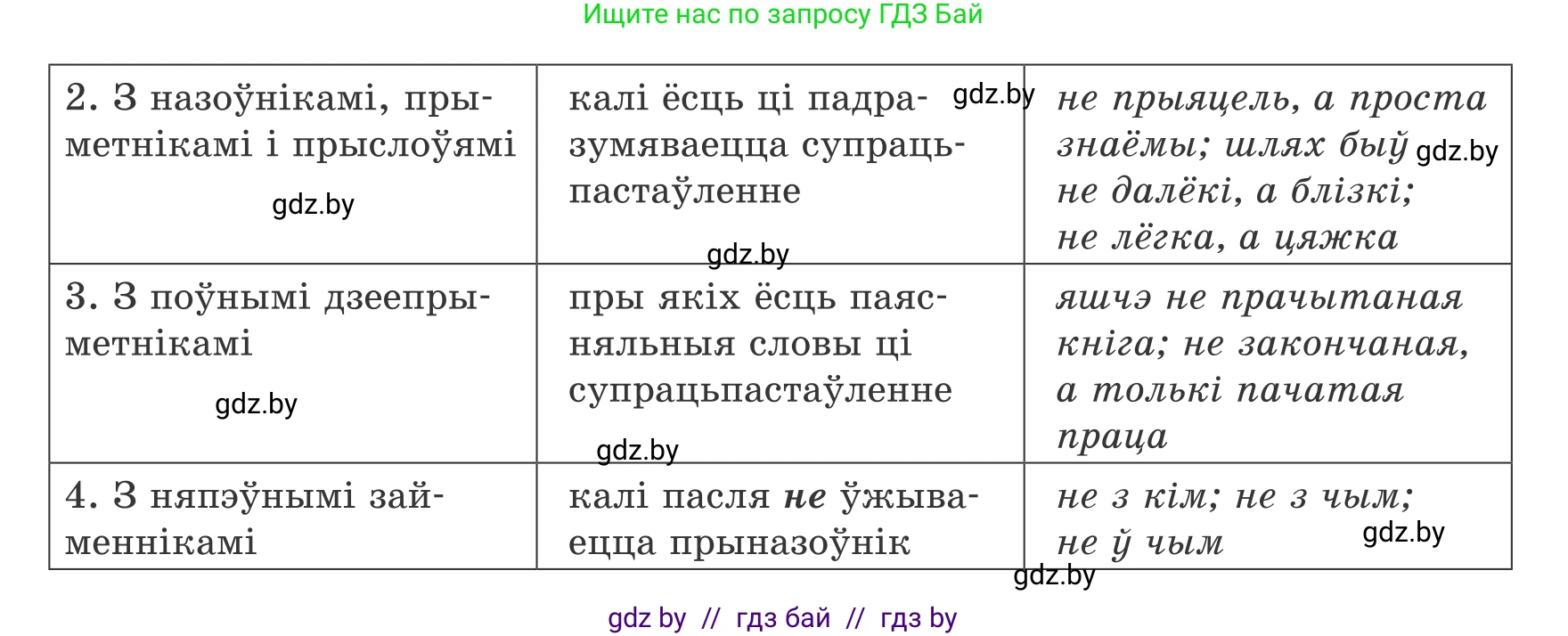 Белорусский язык (Беларуская мова), 8 класс Учебник, авторы: Бадзевіч Зінаіда Іванаўна, Саматыя Ірына Мікалаеўна, издательство Нацыянальны інстытут адукацыі, Минск, 2020, страница 24, номер 22, Условие (продолжение 2)