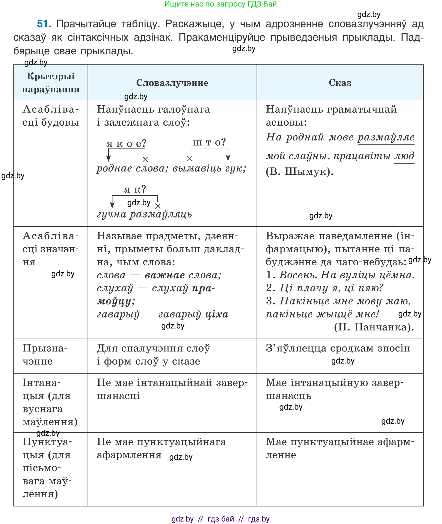 Белорусский язык (Беларуская мова), 8 класс Учебник, авторы: Бадзевіч Зінаіда Іванаўна, Саматыя Ірына Мікалаеўна, издательство Нацыянальны інстытут адукацыі, Минск, 2020, страница 41, номер 51, Условие