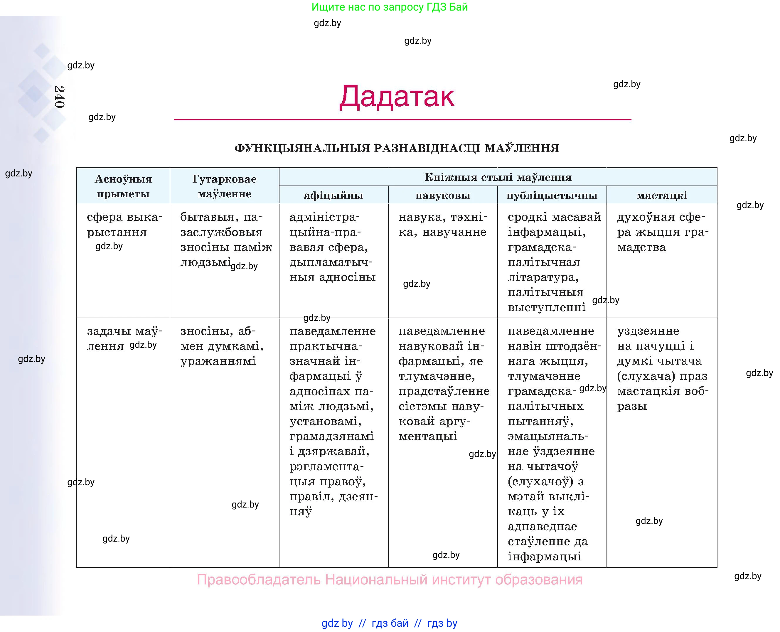 Белорусский язык (Беларуская мова), 8 класс Учебник, авторы: Бадзевіч Зінаіда Іванаўна, Саматыя Ірына Мікалаеўна, издательство Нацыянальны інстытут адукацыі, Минск, 2020, страница 240