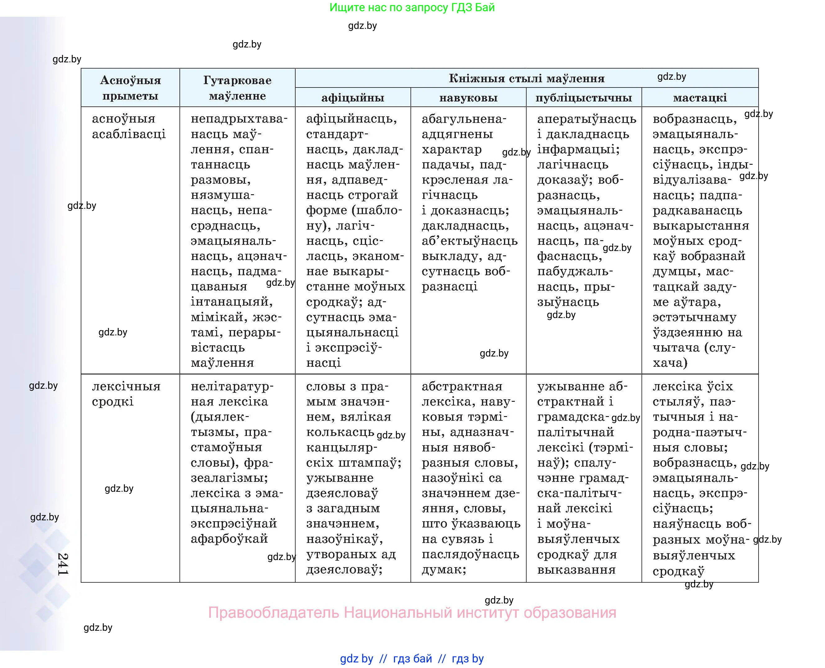 Белорусский язык (Беларуская мова), 8 класс Учебник, авторы: Бадзевіч Зінаіда Іванаўна, Саматыя Ірына Мікалаеўна, издательство Нацыянальны інстытут адукацыі, Минск, 2020, страница 241