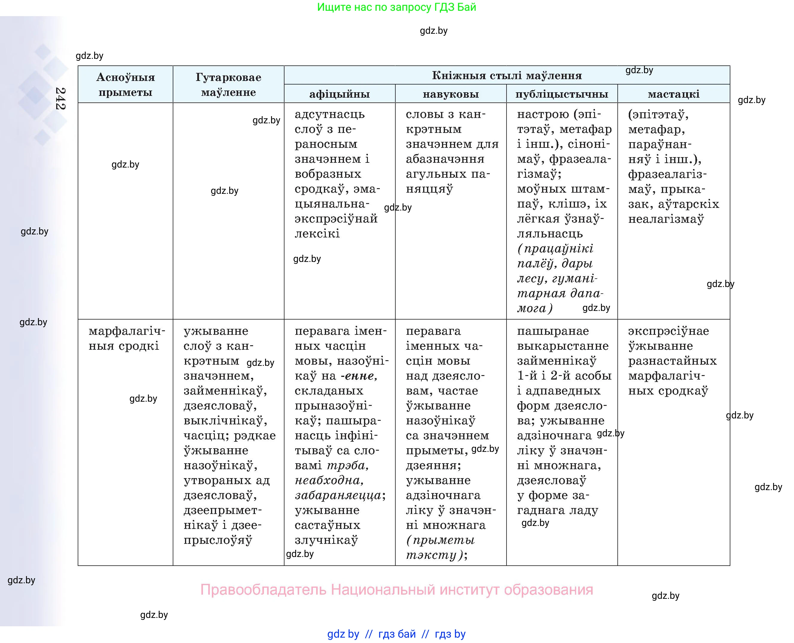 Белорусский язык (Беларуская мова), 8 класс Учебник, авторы: Бадзевіч Зінаіда Іванаўна, Саматыя Ірына Мікалаеўна, издательство Нацыянальны інстытут адукацыі, Минск, 2020, страница 242