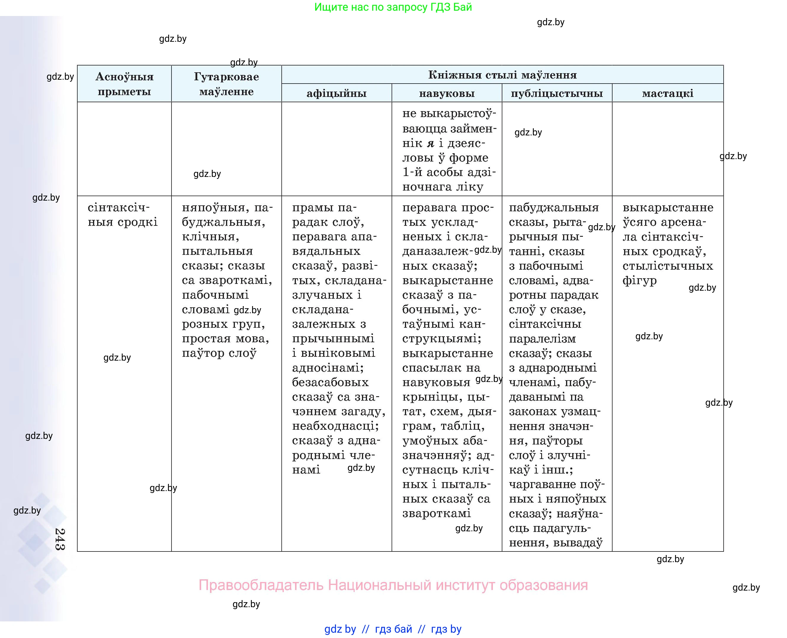 Белорусский язык (Беларуская мова), 8 класс Учебник, авторы: Бадзевіч Зінаіда Іванаўна, Саматыя Ірына Мікалаеўна, издательство Нацыянальны інстытут адукацыі, Минск, 2020, страница 243