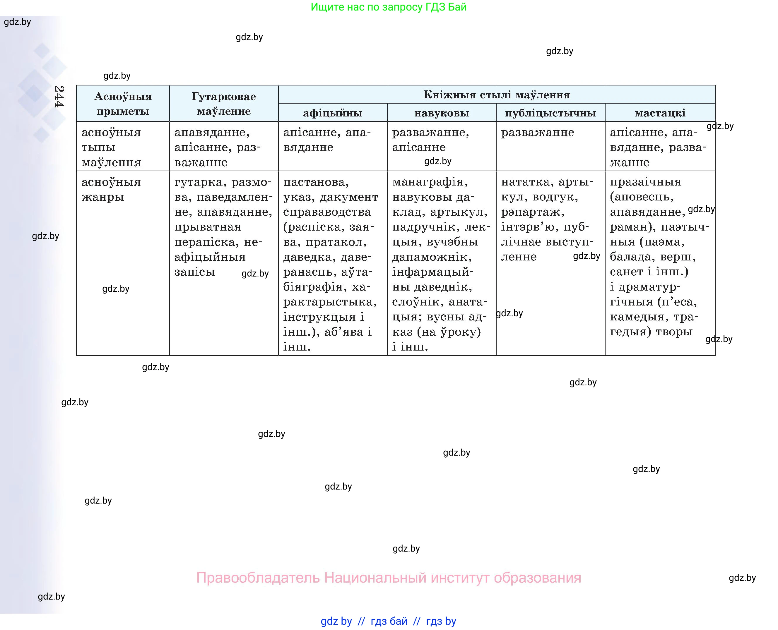 Белорусский язык (Беларуская мова), 8 класс Учебник, авторы: Бадзевіч Зінаіда Іванаўна, Саматыя Ірына Мікалаеўна, издательство Нацыянальны інстытут адукацыі, Минск, 2020, страница 244