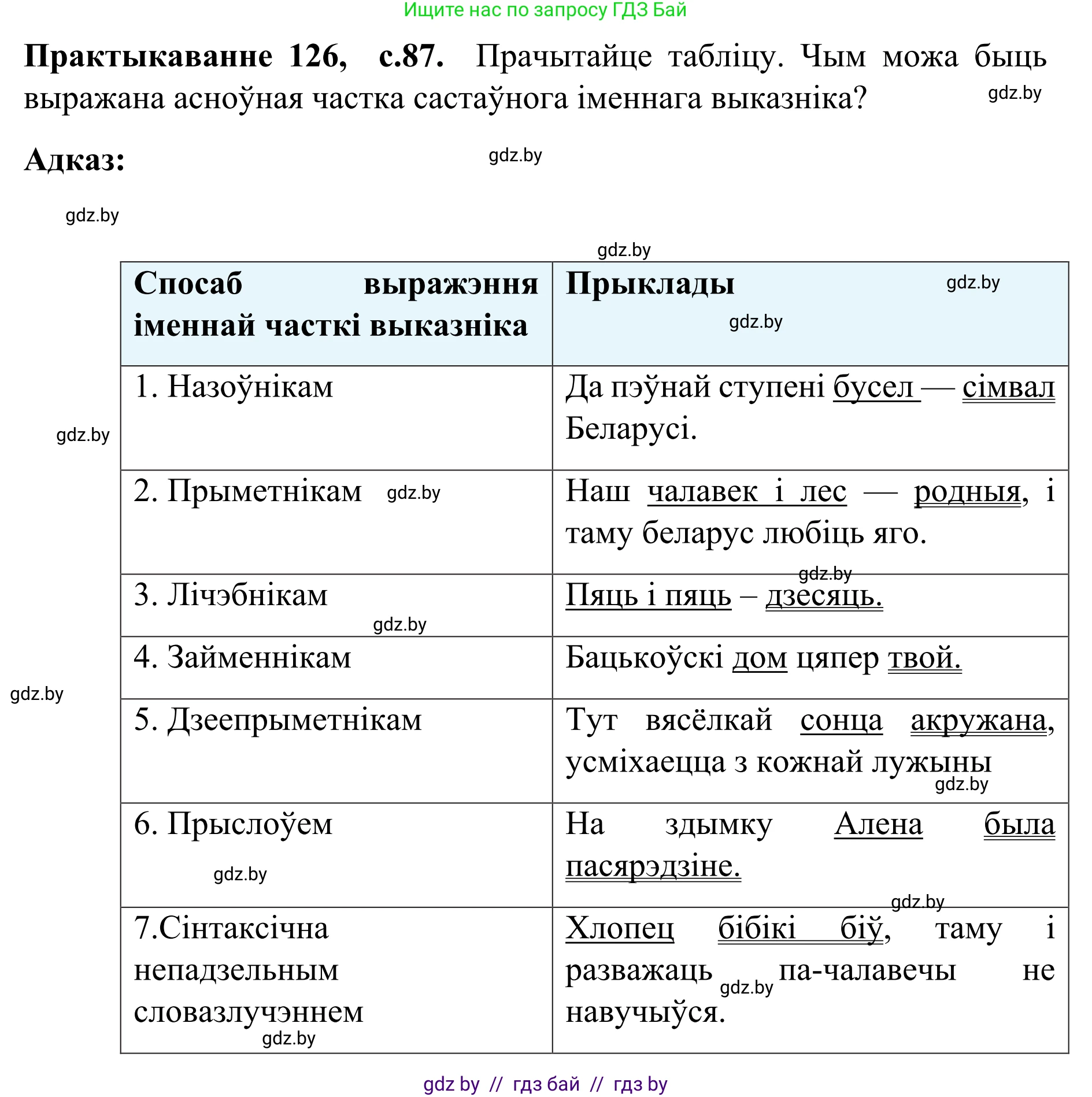 Белорусский язык (Беларуская мова), 8 класс Учебник, авторы: Бадзевіч Зінаіда Іванаўна, Саматыя Ірына Мікалаеўна, издательство Нацыянальны інстытут адукацыі, Минск, 2020, страница 87, номер 126, Решение