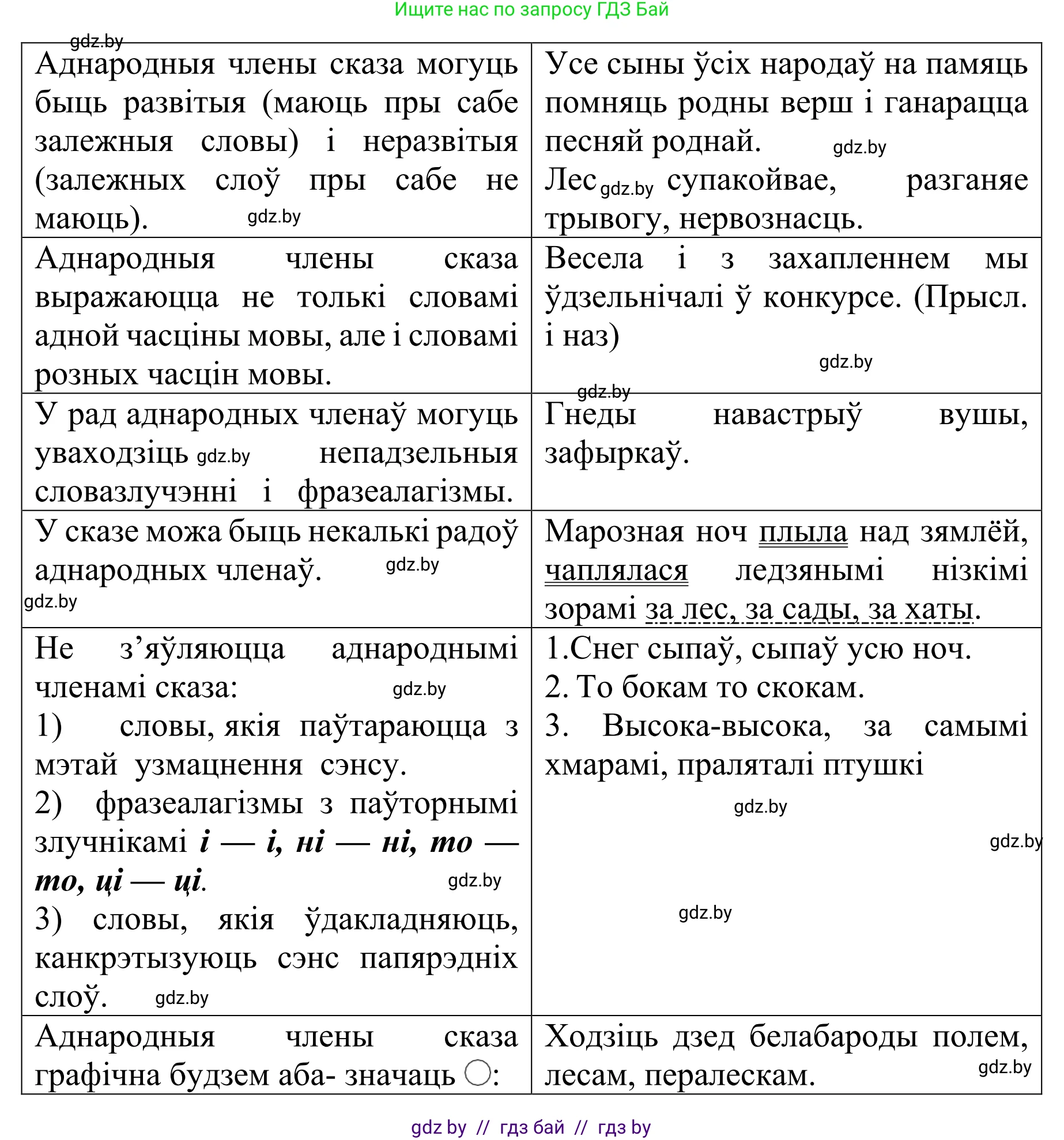 Белорусский язык (Беларуская мова), 8 класс Учебник, авторы: Бадзевіч Зінаіда Іванаўна, Саматыя Ірына Мікалаеўна, издательство Нацыянальны інстытут адукацыі, Минск, 2020, страница 30, номер 32, Решение (продолжение 2)