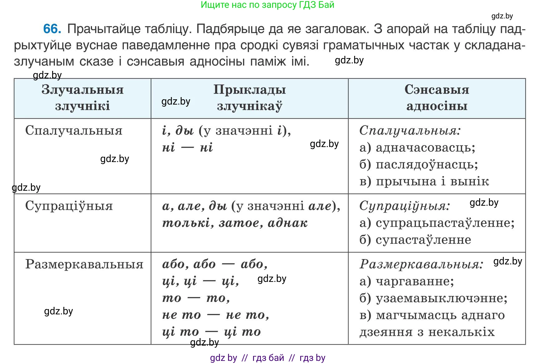 Белорусский язык (Беларуская мова), 9 класс Учебник, авторы: Валочка Ганна Міхайлаўна, Васюковіч Людміла Сяргееўна, Зелянко Вольга Уладзіміраўна, Якуба Святлана Міхайлаўна, Байкова С І, издательство Акадэмія адукацыі, Минск, 2025, сиреневого цвета, страница 54, номер 66, Условие 2025