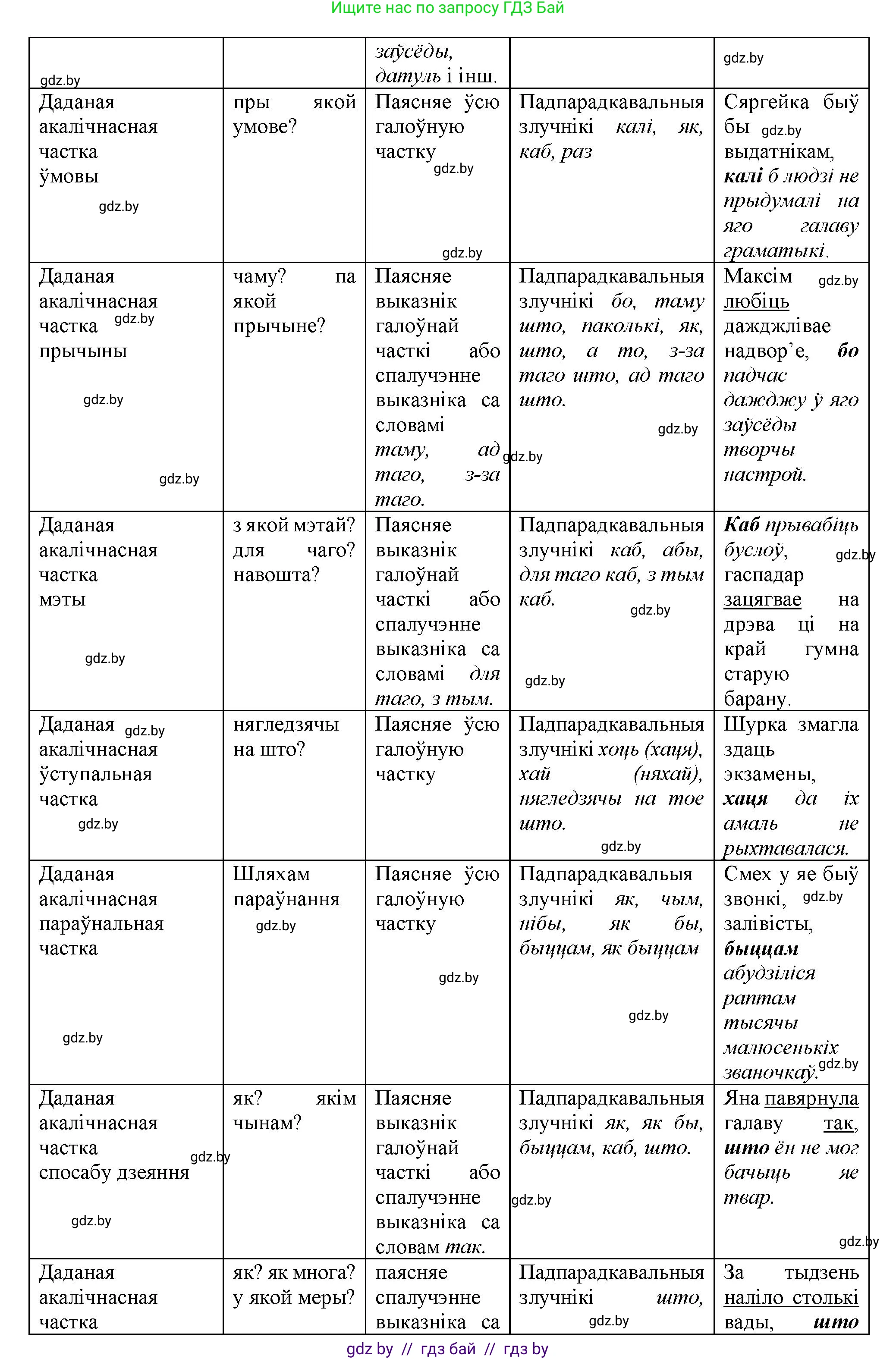 Белорусский язык (Беларуская мова), 9 класс Учебник, авторы: Валочка Ганна Міхайлаўна, Васюковіч Людміла Сяргееўна, Зелянко Вольга Уладзіміраўна, Якуба Святлана Міхайлаўна, Байкова С І, издательство Акадэмія адукацыі, Минск, 2025, сиреневого цвета, страница 121, номер 164, Решение 1 (продолжение 2)