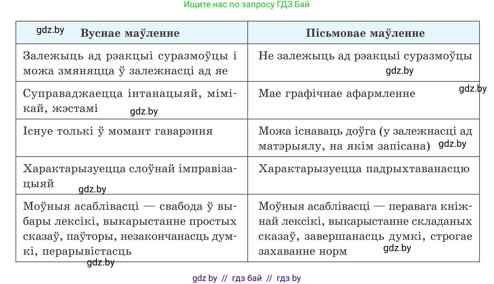 Белорусский язык (Беларуская мова), 10 класс Учебник, авторы: Валочка Ганна Міхайлаўна, Васюковіч Людміла Сяргееўна, Зелянко Вольга Уладзіміраўна, Міхнёнак С С, Якуба Святлана Міхайлаўна, издательство Нацыянальны інстытут адукацыі, Минск, 2020, страница 14, номер 19, Условие (продолжение 2)