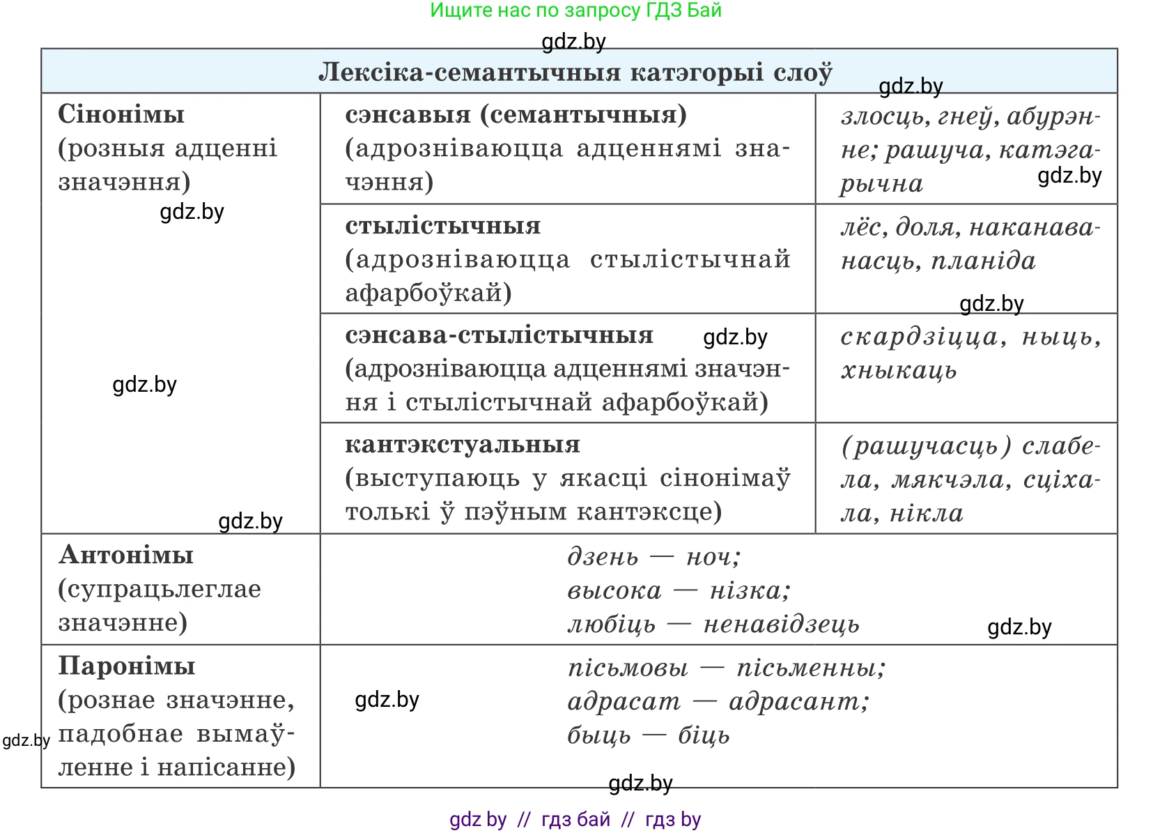 Белорусский язык (Беларуская мова), 10 класс Учебник, авторы: Валочка Ганна Міхайлаўна, Васюковіч Людміла Сяргееўна, Зелянко Вольга Уладзіміраўна, Міхнёнак С С, Якуба Святлана Міхайлаўна, издательство Нацыянальны інстытут адукацыі, Минск, 2020, страница 111, номер 190, Условие (продолжение 2)