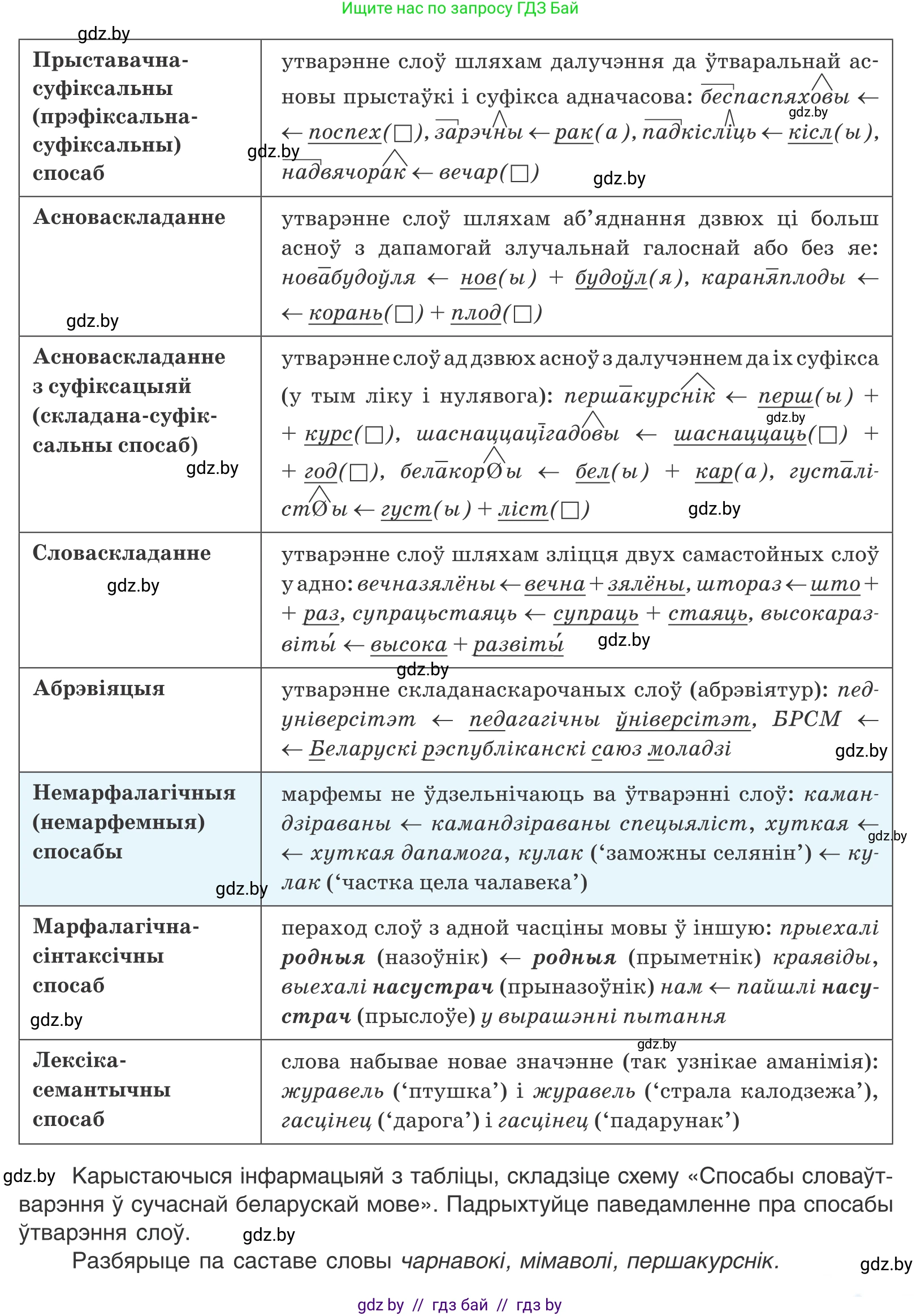 Белорусский язык (Беларуская мова), 10 класс Учебник, авторы: Валочка Ганна Міхайлаўна, Васюковіч Людміла Сяргееўна, Зелянко Вольга Уладзіміраўна, Міхнёнак С С, Якуба Святлана Міхайлаўна, издательство Нацыянальны інстытут адукацыі, Минск, 2020, страница 128, номер 217, Условие (продолжение 2)