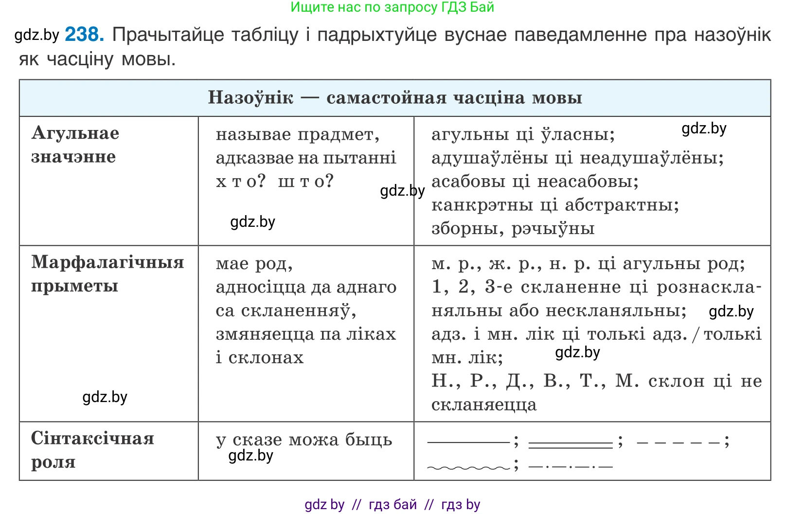 Белорусский язык (Беларуская мова), 10 класс Учебник, авторы: Валочка Ганна Міхайлаўна, Васюковіч Людміла Сяргееўна, Зелянко Вольга Уладзіміраўна, Міхнёнак С С, Якуба Святлана Міхайлаўна, издательство Нацыянальны інстытут адукацыі, Минск, 2020, страница 145, номер 238, Условие