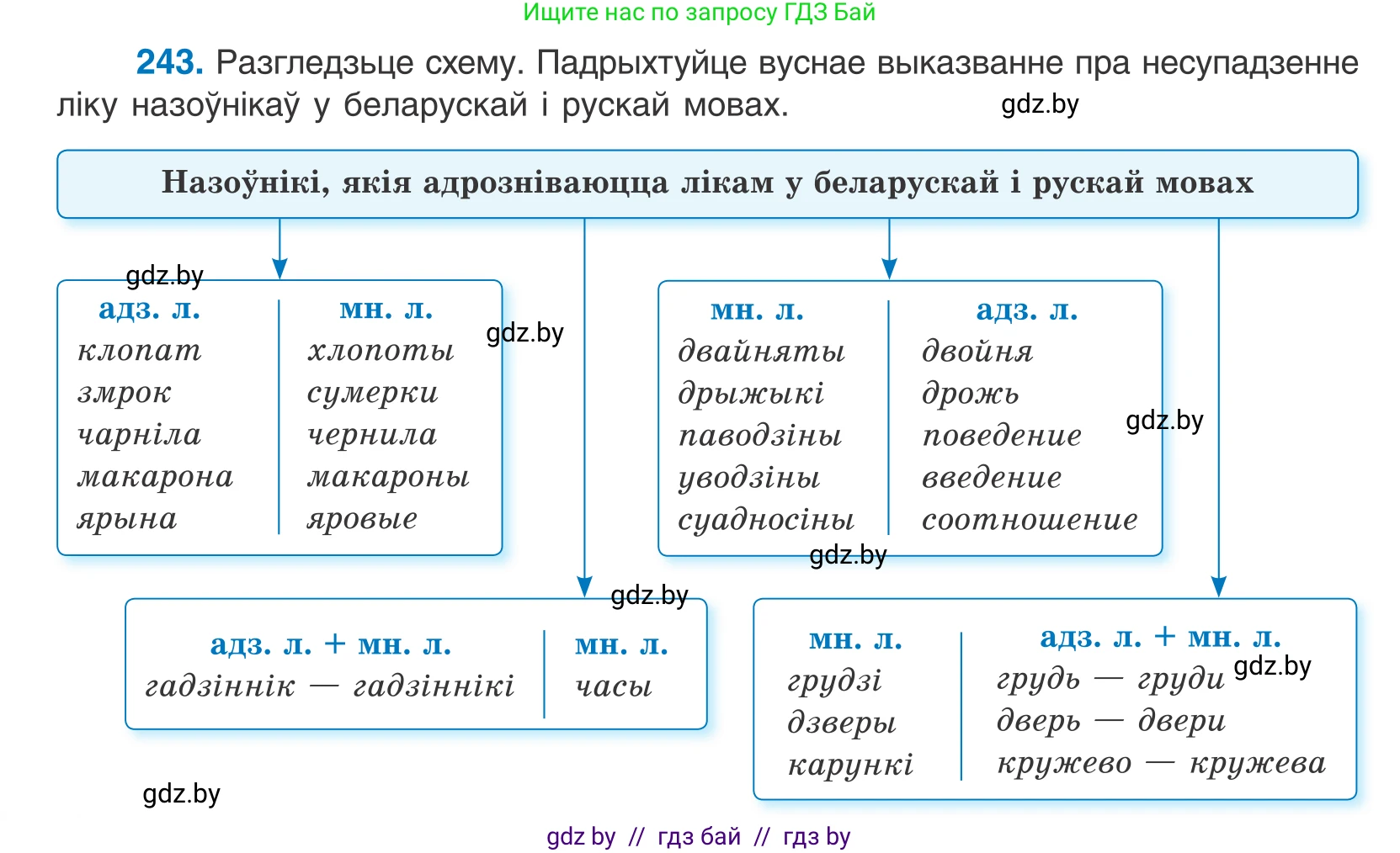 Белорусский язык (Беларуская мова), 10 класс Учебник, авторы: Валочка Ганна Міхайлаўна, Васюковіч Людміла Сяргееўна, Зелянко Вольга Уладзіміраўна, Міхнёнак С С, Якуба Святлана Міхайлаўна, издательство Нацыянальны інстытут адукацыі, Минск, 2020, страница 148, номер 243, Условие