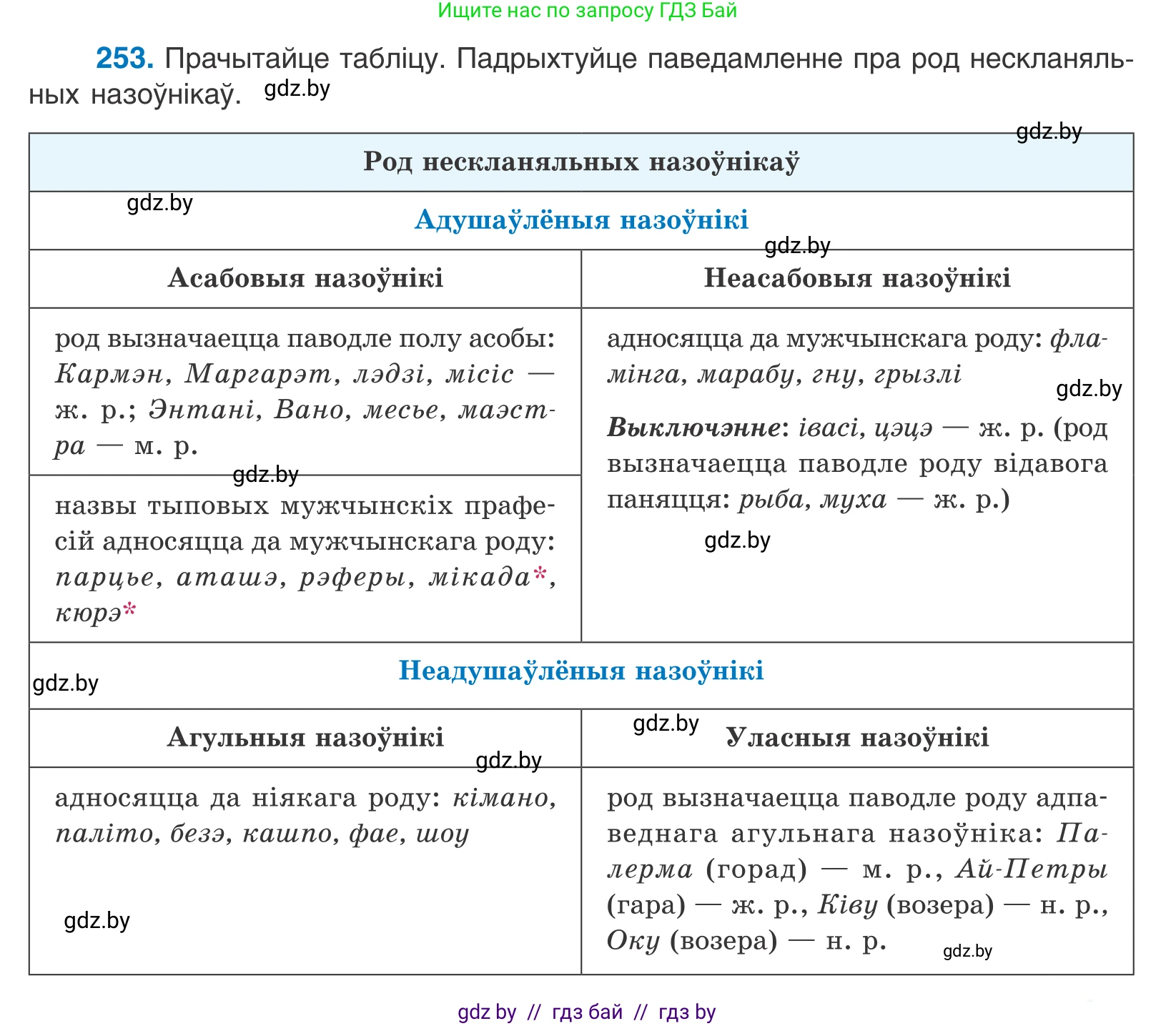 Белорусский язык (Беларуская мова), 10 класс Учебник, авторы: Валочка Ганна Міхайлаўна, Васюковіч Людміла Сяргееўна, Зелянко Вольга Уладзіміраўна, Міхнёнак С С, Якуба Святлана Міхайлаўна, издательство Нацыянальны інстытут адукацыі, Минск, 2020, страница 155, номер 253, Условие