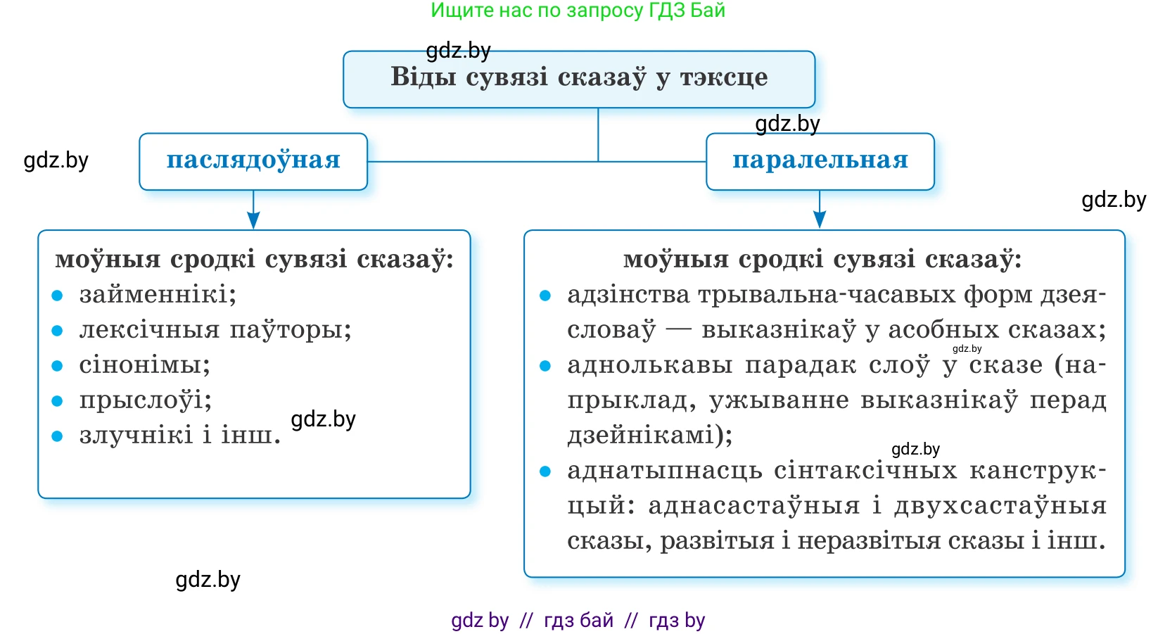 Белорусский язык (Беларуская мова), 10 класс Учебник, авторы: Валочка Ганна Міхайлаўна, Васюковіч Людміла Сяргееўна, Зелянко Вольга Уладзіміраўна, Міхнёнак С С, Якуба Святлана Міхайлаўна, издательство Нацыянальны інстытут адукацыі, Минск, 2020, страница 19, номер 27, Условие (продолжение 2)