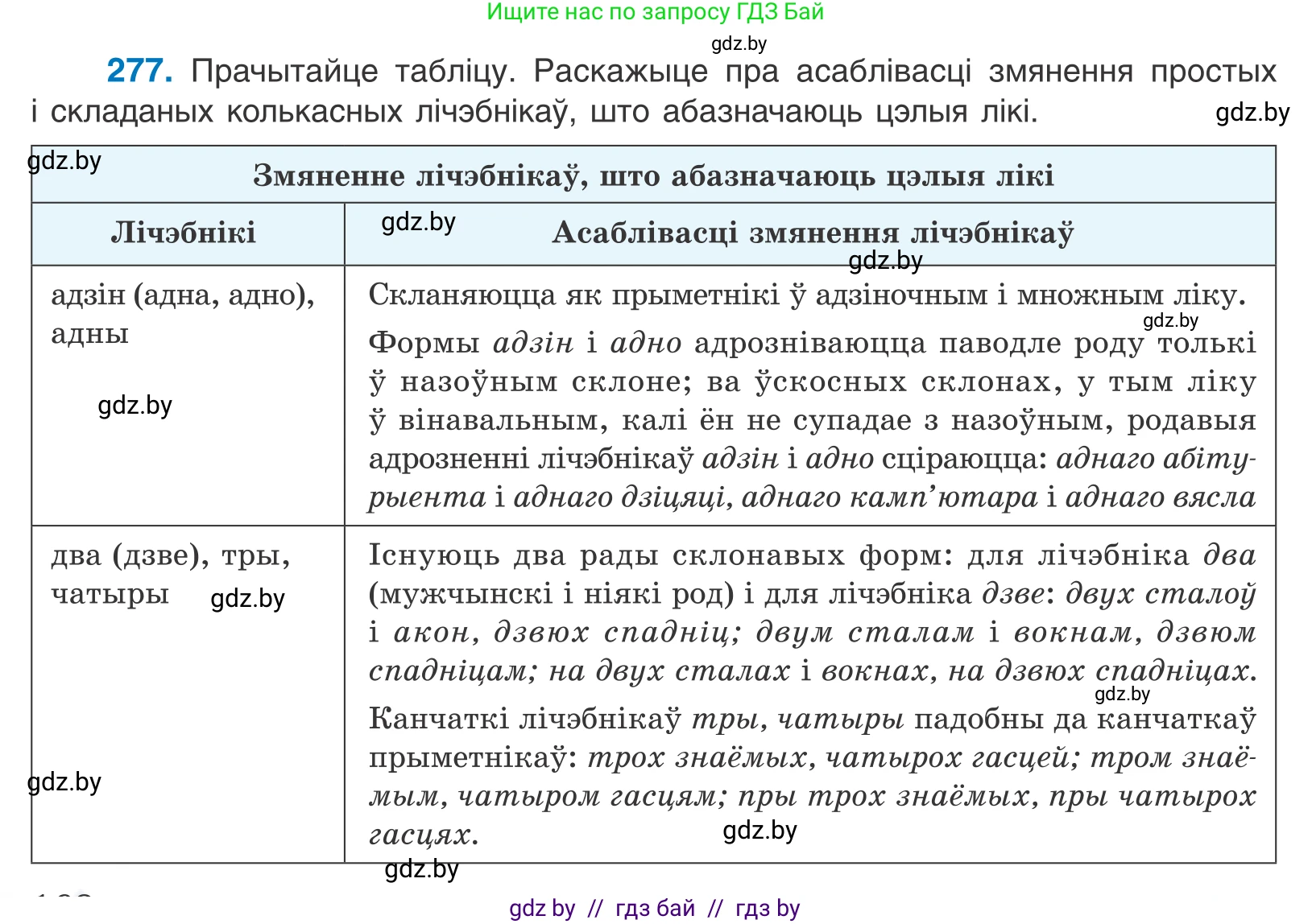Белорусский язык (Беларуская мова), 10 класс Учебник, авторы: Валочка Ганна Міхайлаўна, Васюковіч Людміла Сяргееўна, Зелянко Вольга Уладзіміраўна, Міхнёнак С С, Якуба Святлана Міхайлаўна, издательство Нацыянальны інстытут адукацыі, Минск, 2020, страница 168, номер 277, Условие