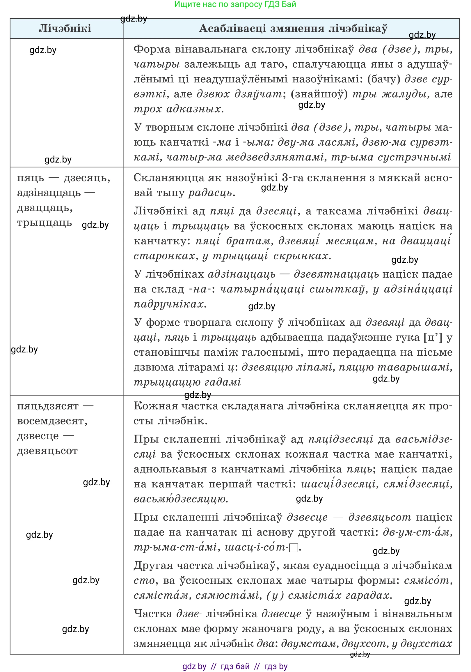 Белорусский язык (Беларуская мова), 10 класс Учебник, авторы: Валочка Ганна Міхайлаўна, Васюковіч Людміла Сяргееўна, Зелянко Вольга Уладзіміраўна, Міхнёнак С С, Якуба Святлана Міхайлаўна, издательство Нацыянальны інстытут адукацыі, Минск, 2020, страница 168, номер 277, Условие (продолжение 2)