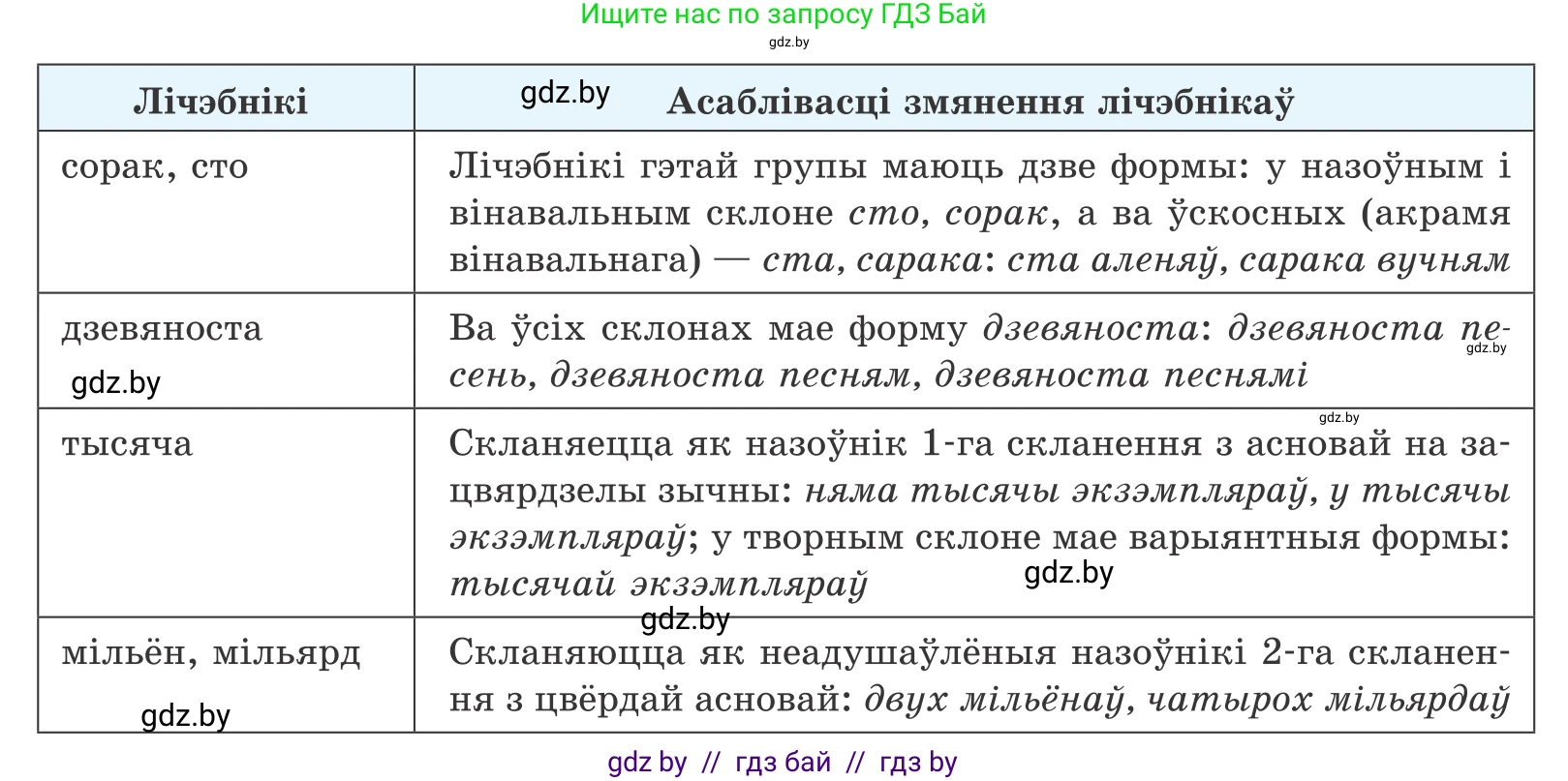 Белорусский язык (Беларуская мова), 10 класс Учебник, авторы: Валочка Ганна Міхайлаўна, Васюковіч Людміла Сяргееўна, Зелянко Вольга Уладзіміраўна, Міхнёнак С С, Якуба Святлана Міхайлаўна, издательство Нацыянальны інстытут адукацыі, Минск, 2020, страница 168, номер 277, Условие (продолжение 3)