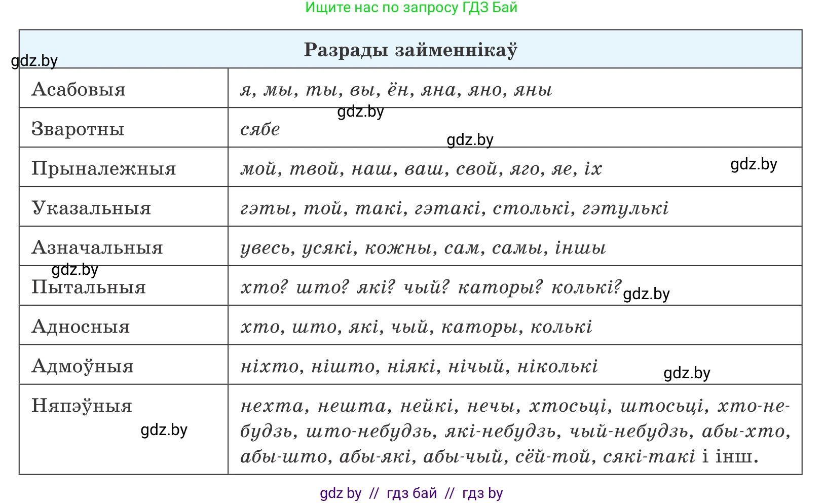 Белорусский язык (Беларуская мова), 10 класс Учебник, авторы: Валочка Ганна Міхайлаўна, Васюковіч Людміла Сяргееўна, Зелянко Вольга Уладзіміраўна, Міхнёнак С С, Якуба Святлана Міхайлаўна, издательство Нацыянальны інстытут адукацыі, Минск, 2020, страница 178, номер 290, Условие (продолжение 2)