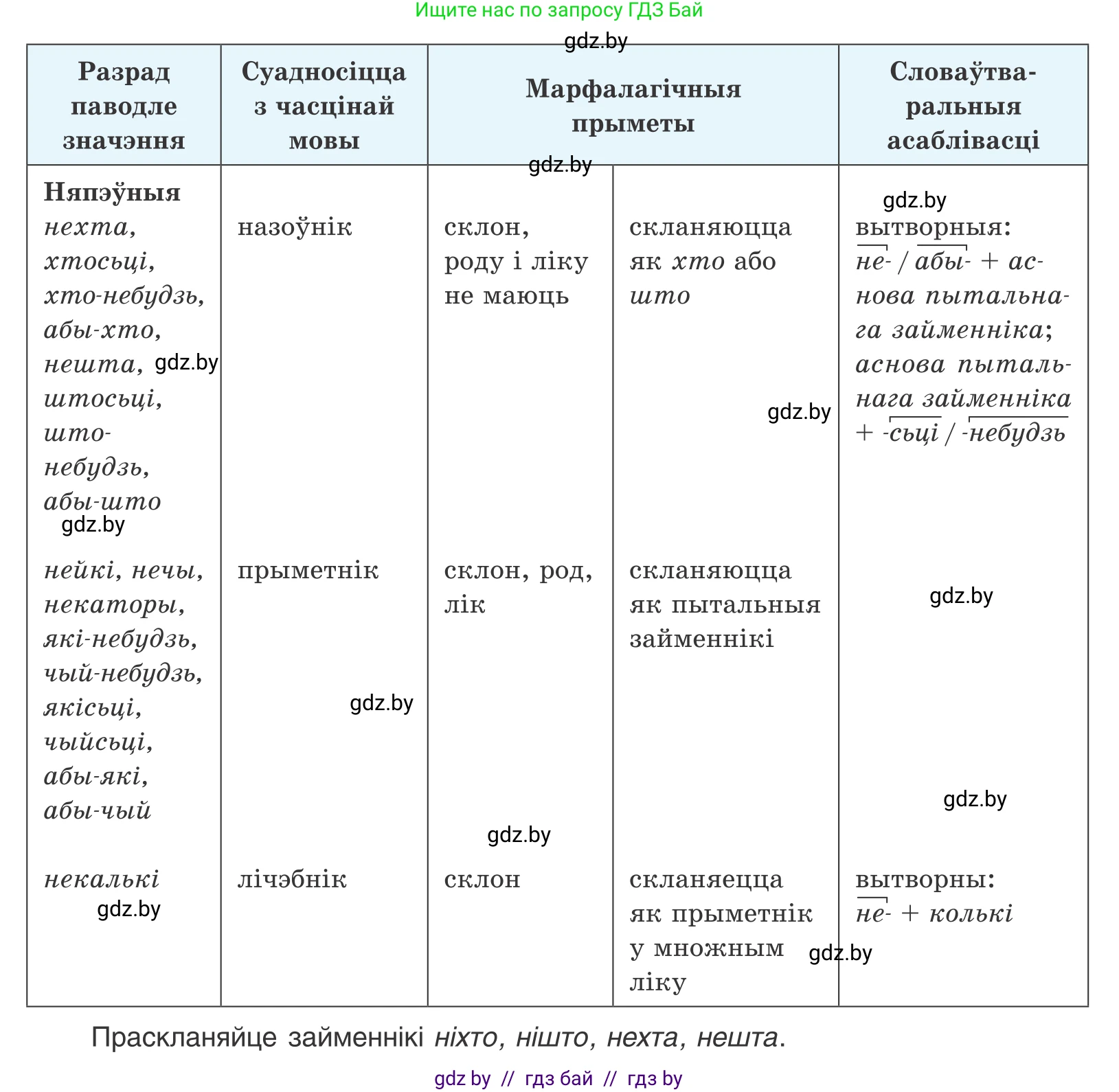 Белорусский язык (Беларуская мова), 10 класс Учебник, авторы: Валочка Ганна Міхайлаўна, Васюковіч Людміла Сяргееўна, Зелянко Вольга Уладзіміраўна, Міхнёнак С С, Якуба Святлана Міхайлаўна, издательство Нацыянальны інстытут адукацыі, Минск, 2020, страница 183, номер 300, Условие (продолжение 2)