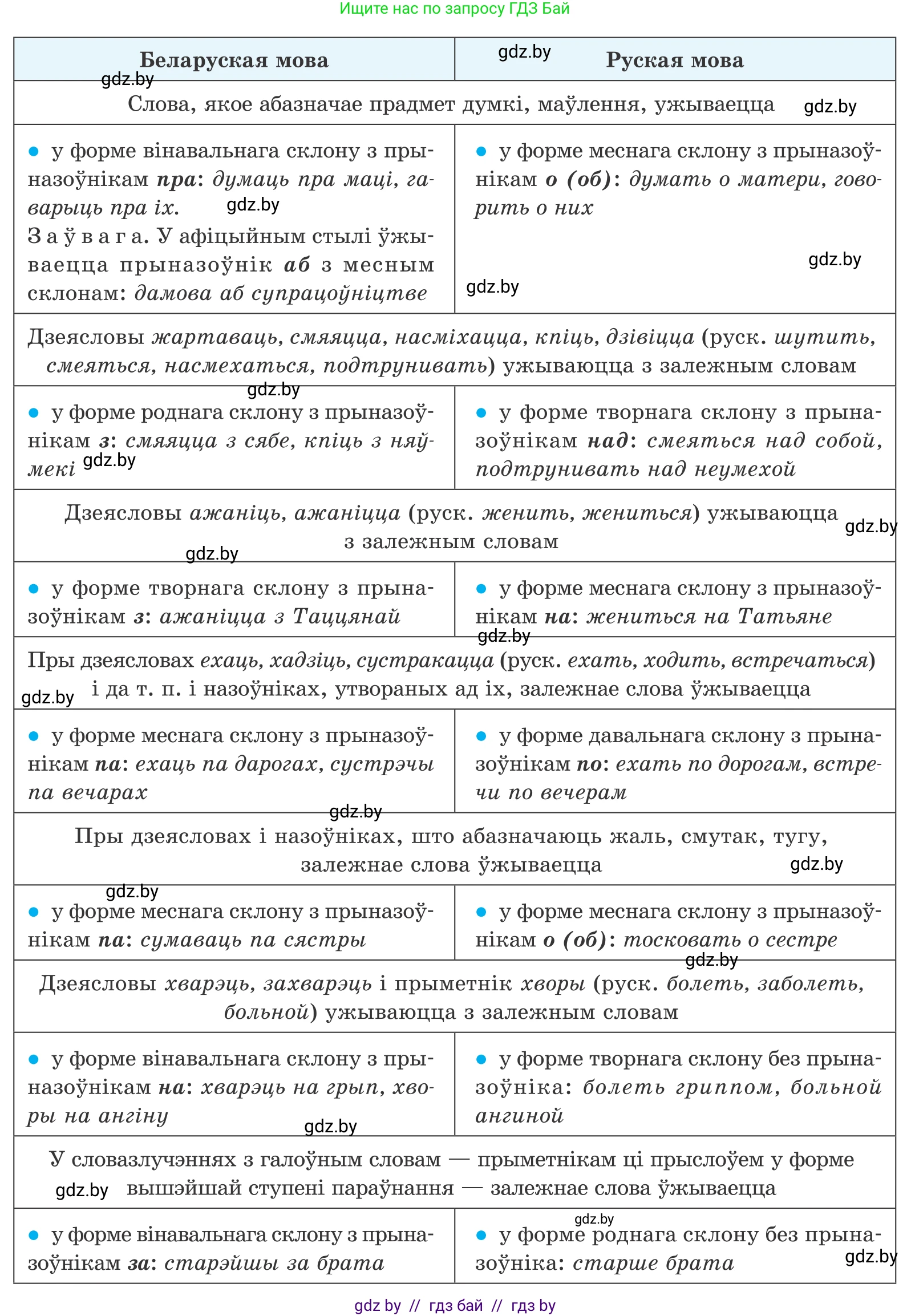 Белорусский язык (Беларуская мова), 10 класс Учебник, авторы: Валочка Ганна Міхайлаўна, Васюковіч Людміла Сяргееўна, Зелянко Вольга Уладзіміраўна, Міхнёнак С С, Якуба Святлана Міхайлаўна, издательство Нацыянальны інстытут адукацыі, Минск, 2020, страница 205, номер 338, Условие (продолжение 2)