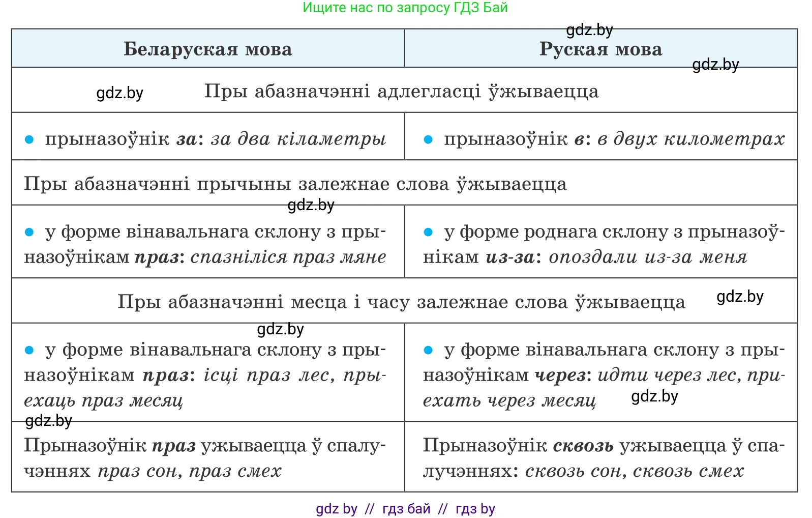 Белорусский язык (Беларуская мова), 10 класс Учебник, авторы: Валочка Ганна Міхайлаўна, Васюковіч Людміла Сяргееўна, Зелянко Вольга Уладзіміраўна, Міхнёнак С С, Якуба Святлана Міхайлаўна, издательство Нацыянальны інстытут адукацыі, Минск, 2020, страница 205, номер 338, Условие (продолжение 3)