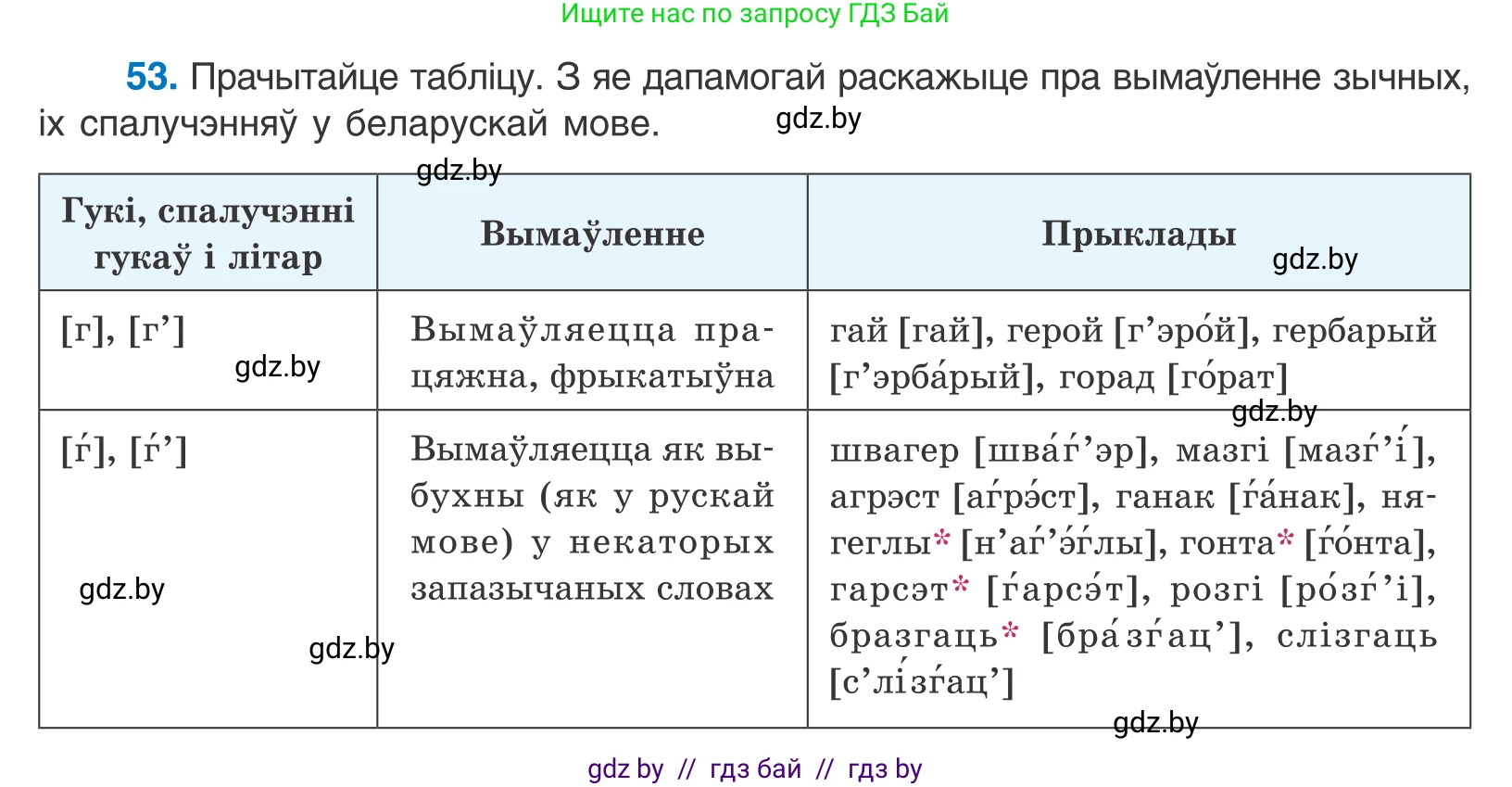 Белорусский язык (Беларуская мова), 10 класс Учебник, авторы: Валочка Ганна Міхайлаўна, Васюковіч Людміла Сяргееўна, Зелянко Вольга Уладзіміраўна, Міхнёнак С С, Якуба Святлана Міхайлаўна, издательство Нацыянальны інстытут адукацыі, Минск, 2020, страница 36, номер 53, Условие