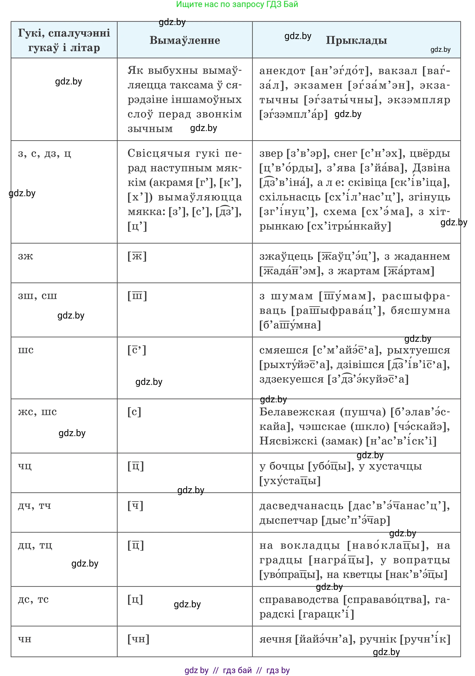 Белорусский язык (Беларуская мова), 10 класс Учебник, авторы: Валочка Ганна Міхайлаўна, Васюковіч Людміла Сяргееўна, Зелянко Вольга Уладзіміраўна, Міхнёнак С С, Якуба Святлана Міхайлаўна, издательство Нацыянальны інстытут адукацыі, Минск, 2020, страница 36, номер 53, Условие (продолжение 2)