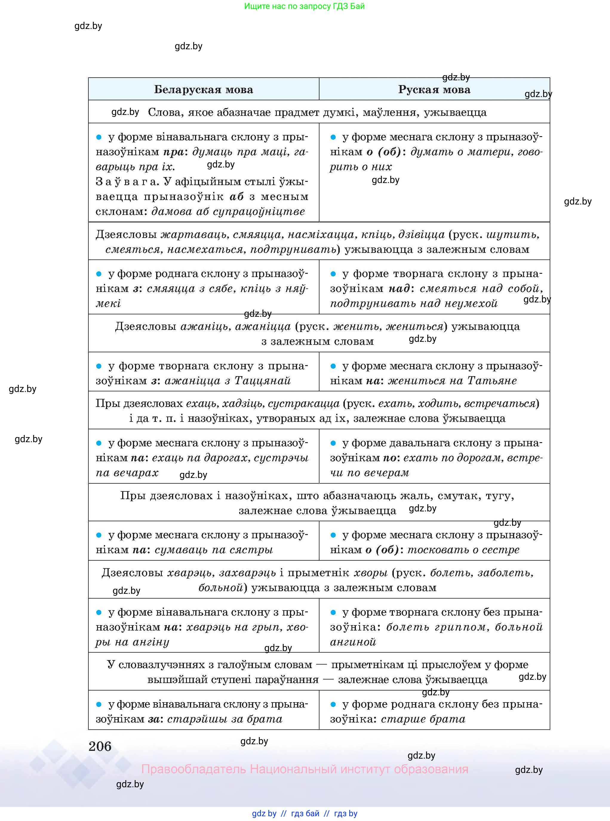 Белорусский язык (Беларуская мова), 10 класс Учебник, авторы: Валочка Ганна Міхайлаўна, Васюковіч Людміла Сяргееўна, Зелянко Вольга Уладзіміраўна, Міхнёнак С С, Якуба Святлана Міхайлаўна, издательство Нацыянальны інстытут адукацыі, Минск, 2020, страница 206