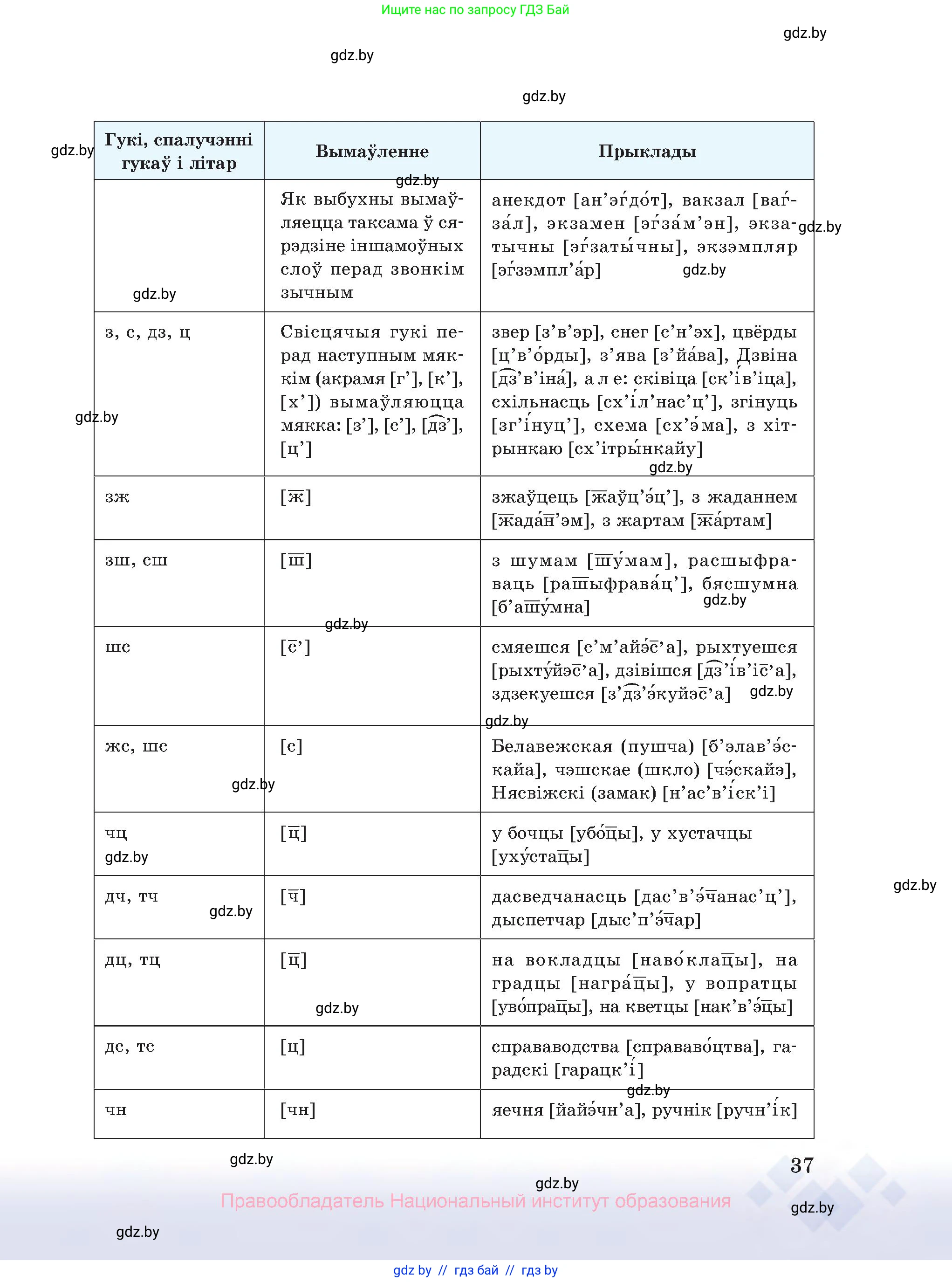 Белорусский язык (Беларуская мова), 10 класс Учебник, авторы: Валочка Ганна Міхайлаўна, Васюковіч Людміла Сяргееўна, Зелянко Вольга Уладзіміраўна, Міхнёнак С С, Якуба Святлана Міхайлаўна, издательство Нацыянальны інстытут адукацыі, Минск, 2020, страница 37