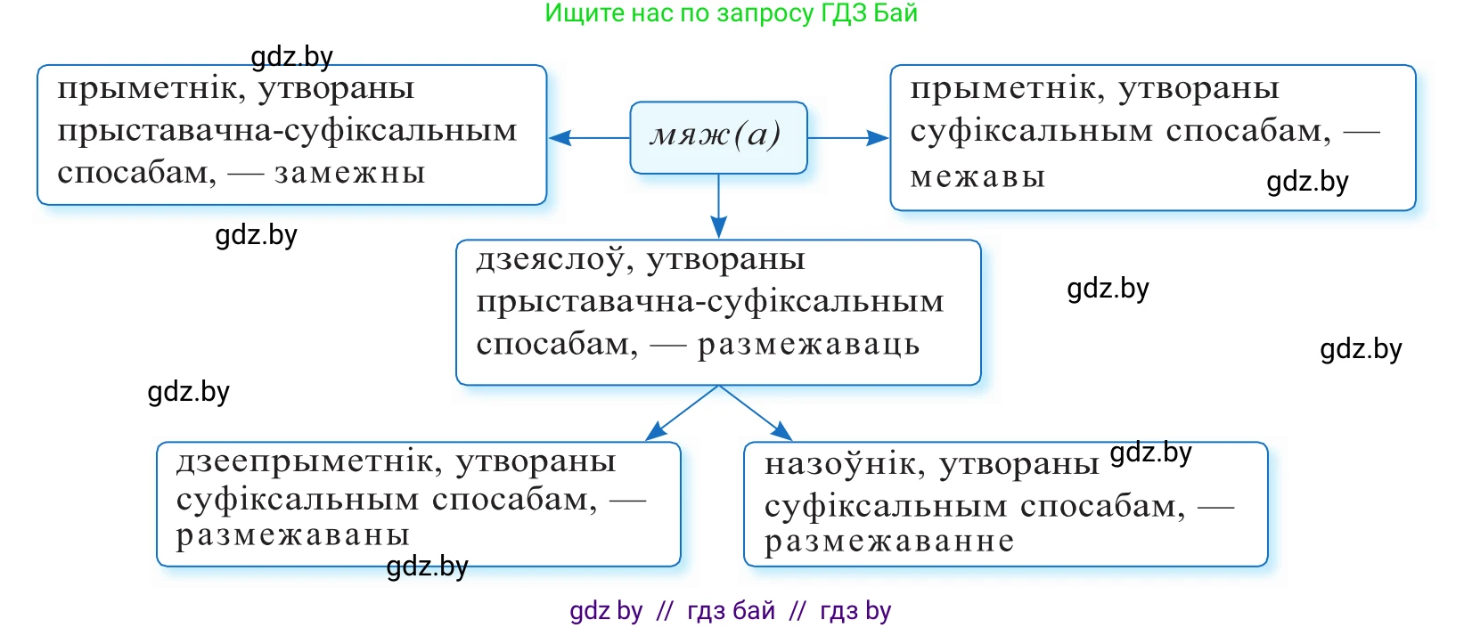 Белорусский язык (Беларуская мова), 10 класс Учебник, авторы: Валочка Ганна Міхайлаўна, Васюковіч Людміла Сяргееўна, Зелянко Вольга Уладзіміраўна, Міхнёнак С С, Якуба Святлана Міхайлаўна, издательство Нацыянальны інстытут адукацыі, Минск, 2020, страница 136, номер 227, Решение 2 (продолжение 2)