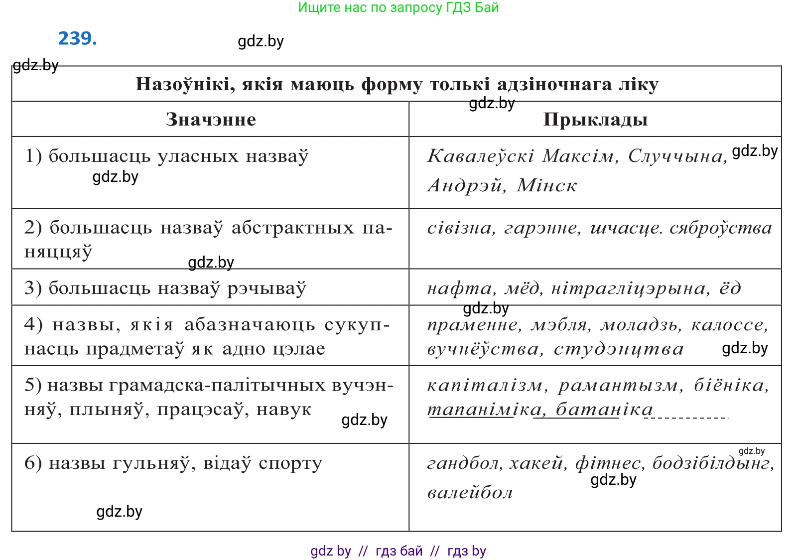 Белорусский язык (Беларуская мова), 10 класс Учебник, авторы: Валочка Ганна Міхайлаўна, Васюковіч Людміла Сяргееўна, Зелянко Вольга Уладзіміраўна, Міхнёнак С С, Якуба Святлана Міхайлаўна, издательство Нацыянальны інстытут адукацыі, Минск, 2020, страница 145, номер 239, Решение 2