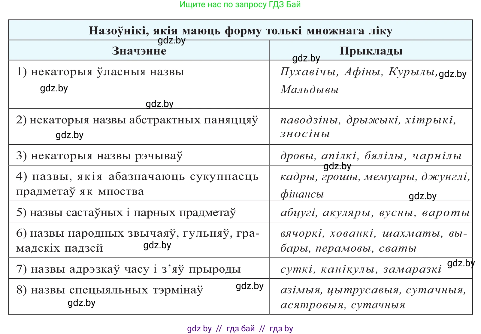 Белорусский язык (Беларуская мова), 10 класс Учебник, авторы: Валочка Ганна Міхайлаўна, Васюковіч Людміла Сяргееўна, Зелянко Вольга Уладзіміраўна, Міхнёнак С С, Якуба Святлана Міхайлаўна, издательство Нацыянальны інстытут адукацыі, Минск, 2020, страница 145, номер 239, Решение 2 (продолжение 2)
