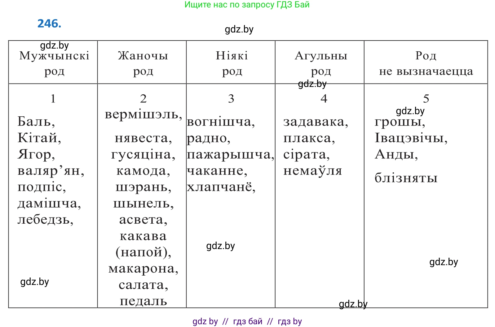 Белорусский язык (Беларуская мова), 10 класс Учебник, авторы: Валочка Ганна Міхайлаўна, Васюковіч Людміла Сяргееўна, Зелянко Вольга Уладзіміраўна, Міхнёнак С С, Якуба Святлана Міхайлаўна, издательство Нацыянальны інстытут адукацыі, Минск, 2020, страница 149, номер 246, Решение 2