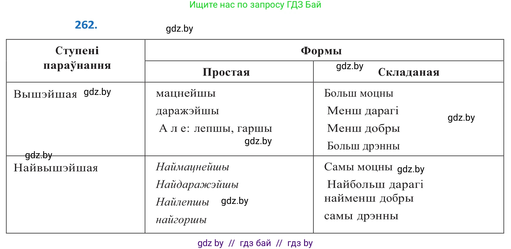 Белорусский язык (Беларуская мова), 10 класс Учебник, авторы: Валочка Ганна Міхайлаўна, Васюковіч Людміла Сяргееўна, Зелянко Вольга Уладзіміраўна, Міхнёнак С С, Якуба Святлана Міхайлаўна, издательство Нацыянальны інстытут адукацыі, Минск, 2020, страница 160, номер 262, Решение 2
