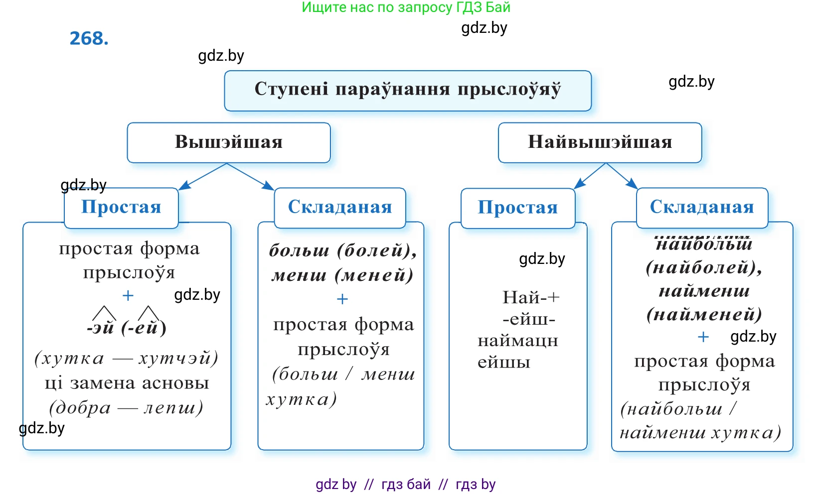 Белорусский язык (Беларуская мова), 10 класс Учебник, авторы: Валочка Ганна Міхайлаўна, Васюковіч Людміла Сяргееўна, Зелянко Вольга Уладзіміраўна, Міхнёнак С С, Якуба Святлана Міхайлаўна, издательство Нацыянальны інстытут адукацыі, Минск, 2020, страница 165, номер 268, Решение 2