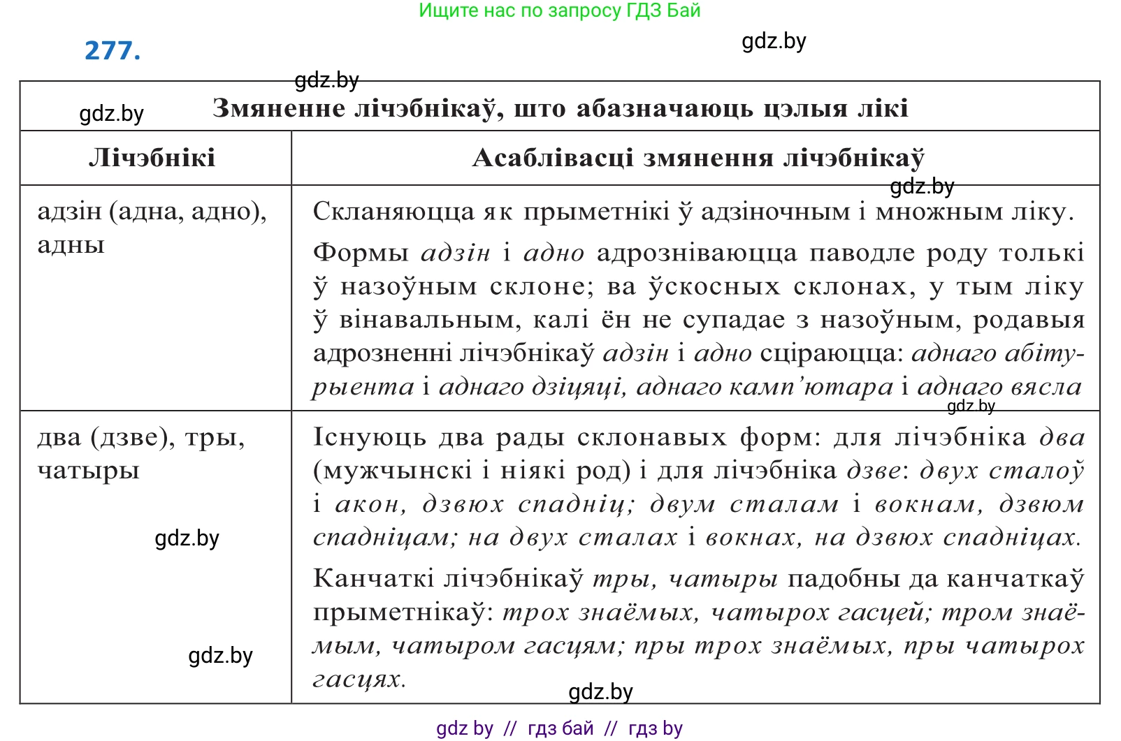 Белорусский язык (Беларуская мова), 10 класс Учебник, авторы: Валочка Ганна Міхайлаўна, Васюковіч Людміла Сяргееўна, Зелянко Вольга Уладзіміраўна, Міхнёнак С С, Якуба Святлана Міхайлаўна, издательство Нацыянальны інстытут адукацыі, Минск, 2020, страница 168, номер 277, Решение 2