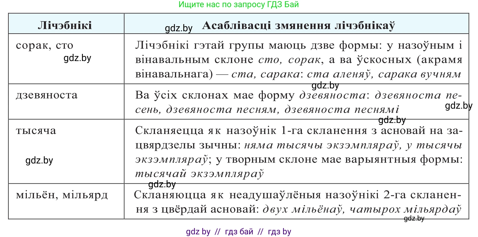 Белорусский язык (Беларуская мова), 10 класс Учебник, авторы: Валочка Ганна Міхайлаўна, Васюковіч Людміла Сяргееўна, Зелянко Вольга Уладзіміраўна, Міхнёнак С С, Якуба Святлана Міхайлаўна, издательство Нацыянальны інстытут адукацыі, Минск, 2020, страница 168, номер 277, Решение 2 (продолжение 3)