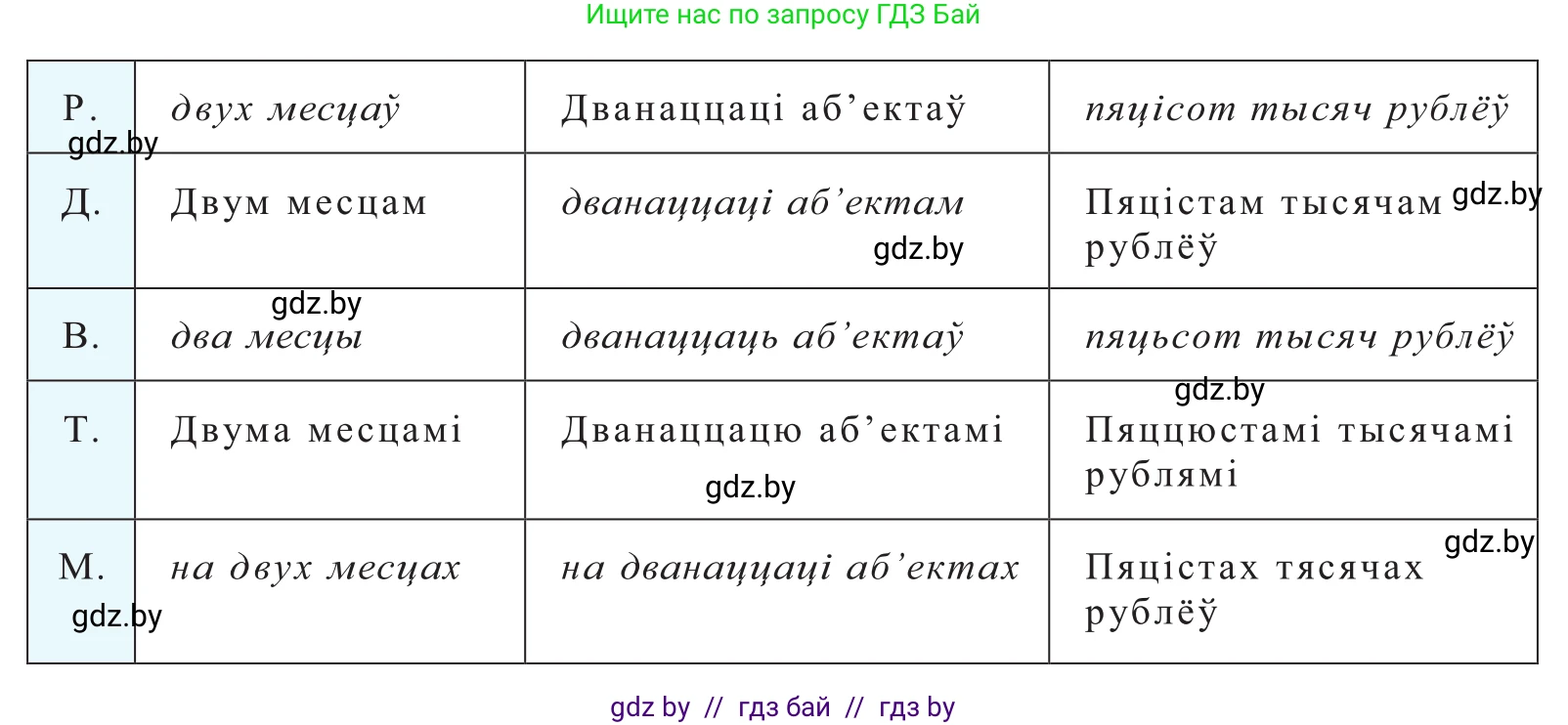 Белорусский язык (Беларуская мова), 10 класс Учебник, авторы: Валочка Ганна Міхайлаўна, Васюковіч Людміла Сяргееўна, Зелянко Вольга Уладзіміраўна, Міхнёнак С С, Якуба Святлана Міхайлаўна, издательство Нацыянальны інстытут адукацыі, Минск, 2020, страница 170, номер 278, Решение 2 (продолжение 2)