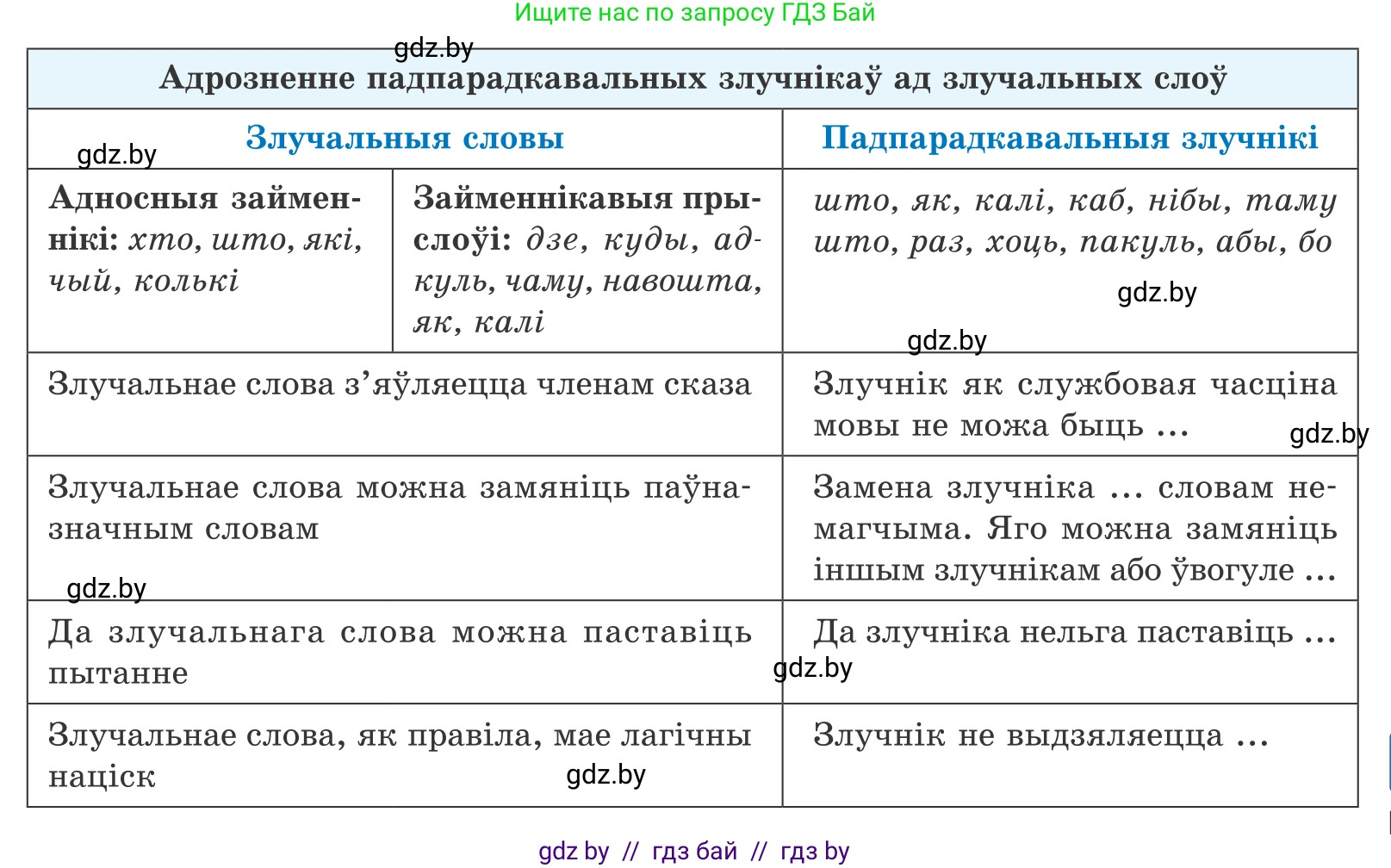 Белорусский язык (Беларуская мова), 11 класс Учебник, авторы: Валочка Ганна Міхайлаўна, Васюковіч Людміла Сяргееўна, Зелянко Вольга Уладзіміраўна, Міхнёнак С С, Якуба Святлана Міхайлаўна, издательство Нацыянальны інстытут адукацыі, Минск, 2021, страница 106, номер 153, Условие (продолжение 2)