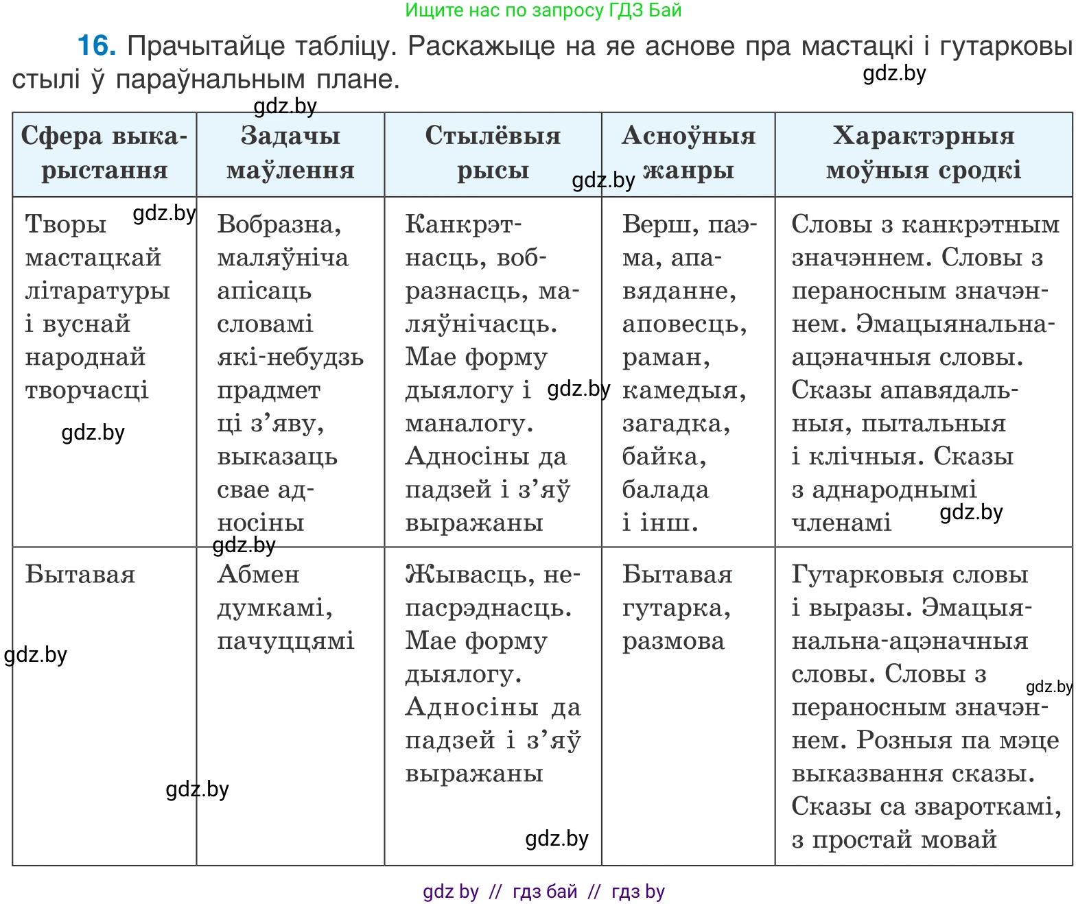Белорусский язык (Беларуская мова), 11 класс Учебник, авторы: Валочка Ганна Міхайлаўна, Васюковіч Людміла Сяргееўна, Зелянко Вольга Уладзіміраўна, Міхнёнак С С, Якуба Святлана Міхайлаўна, издательство Нацыянальны інстытут адукацыі, Минск, 2021, страница 14, номер 16, Условие