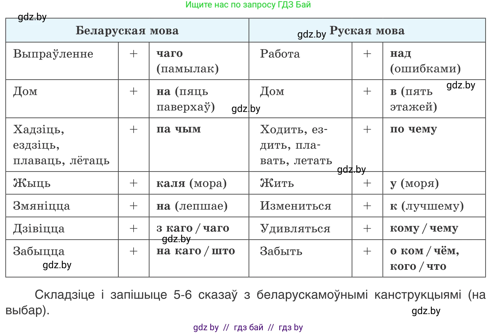 Белорусский язык (Беларуская мова), 11 класс Учебник, авторы: Валочка Ганна Міхайлаўна, Васюковіч Людміла Сяргееўна, Зелянко Вольга Уладзіміраўна, Міхнёнак С С, Якуба Святлана Міхайлаўна, издательство Нацыянальны інстытут адукацыі, Минск, 2021, страница 19, номер 22, Условие (продолжение 2)